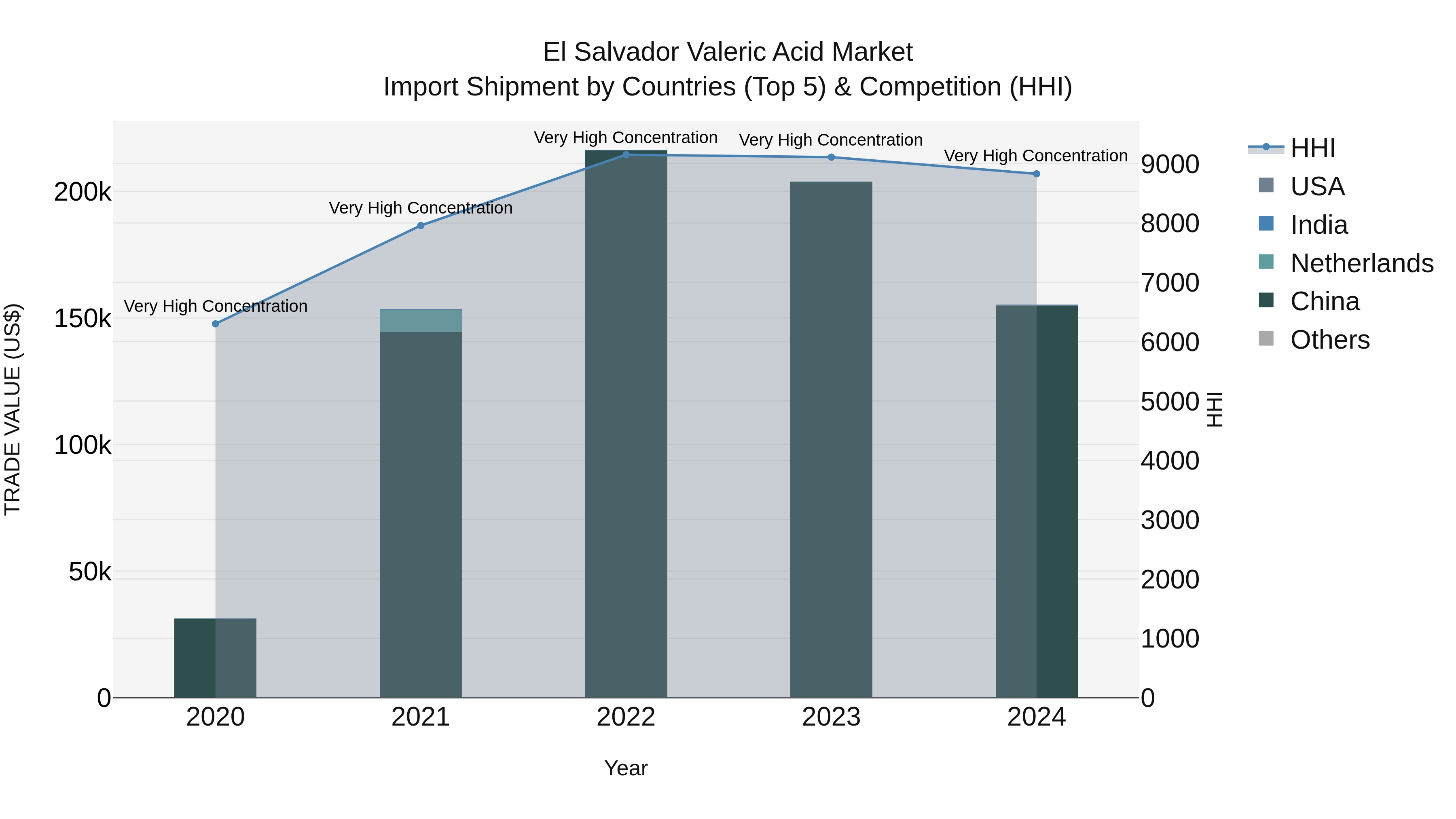 El Salvador Valeric Acid Market Top 5 Importing Countries and Market Competition (HHI) Analysis