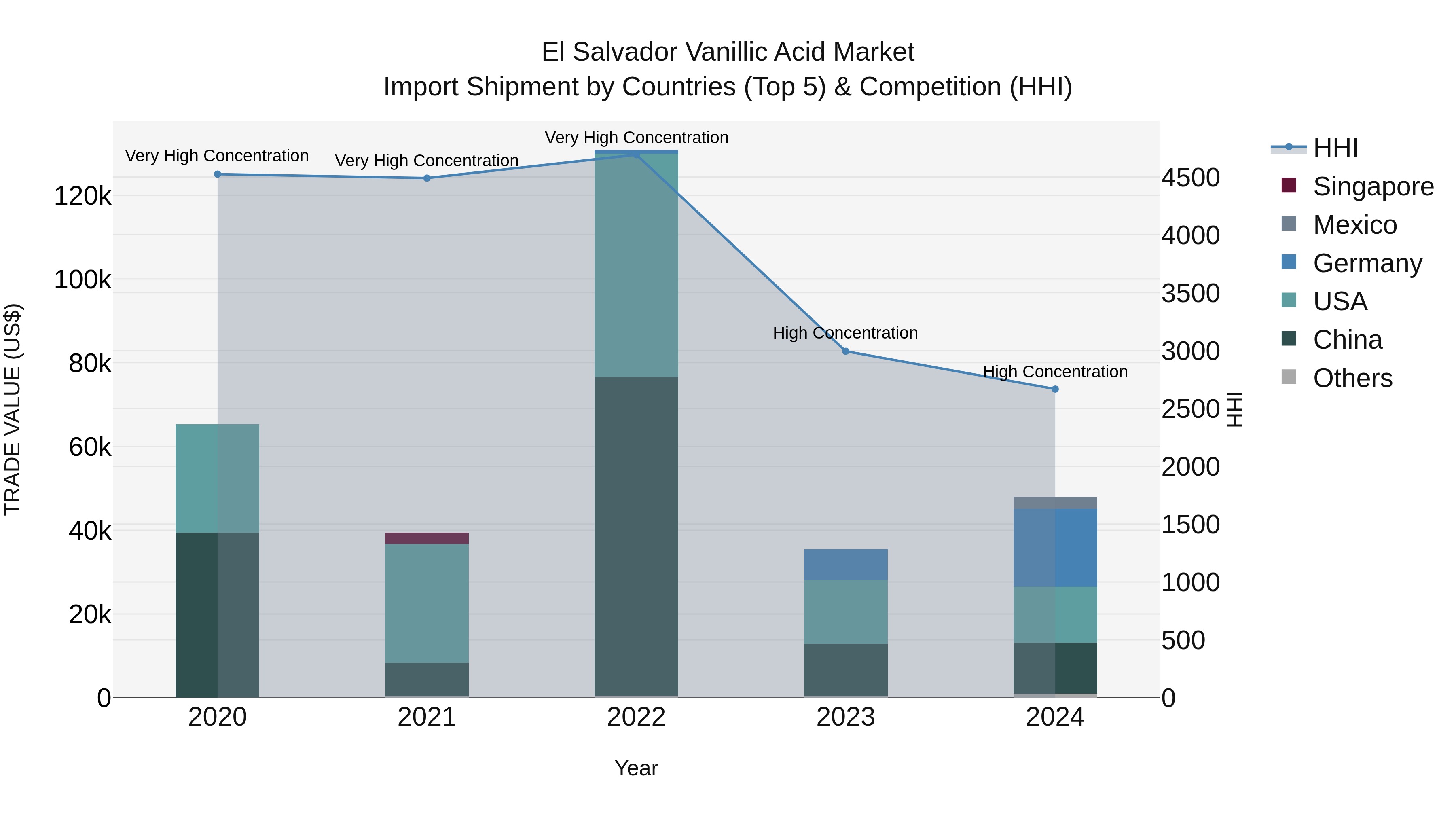 El Salvador Vanillic Acid Market Top 5 Importing Countries and Market Competition (HHI) Analysis