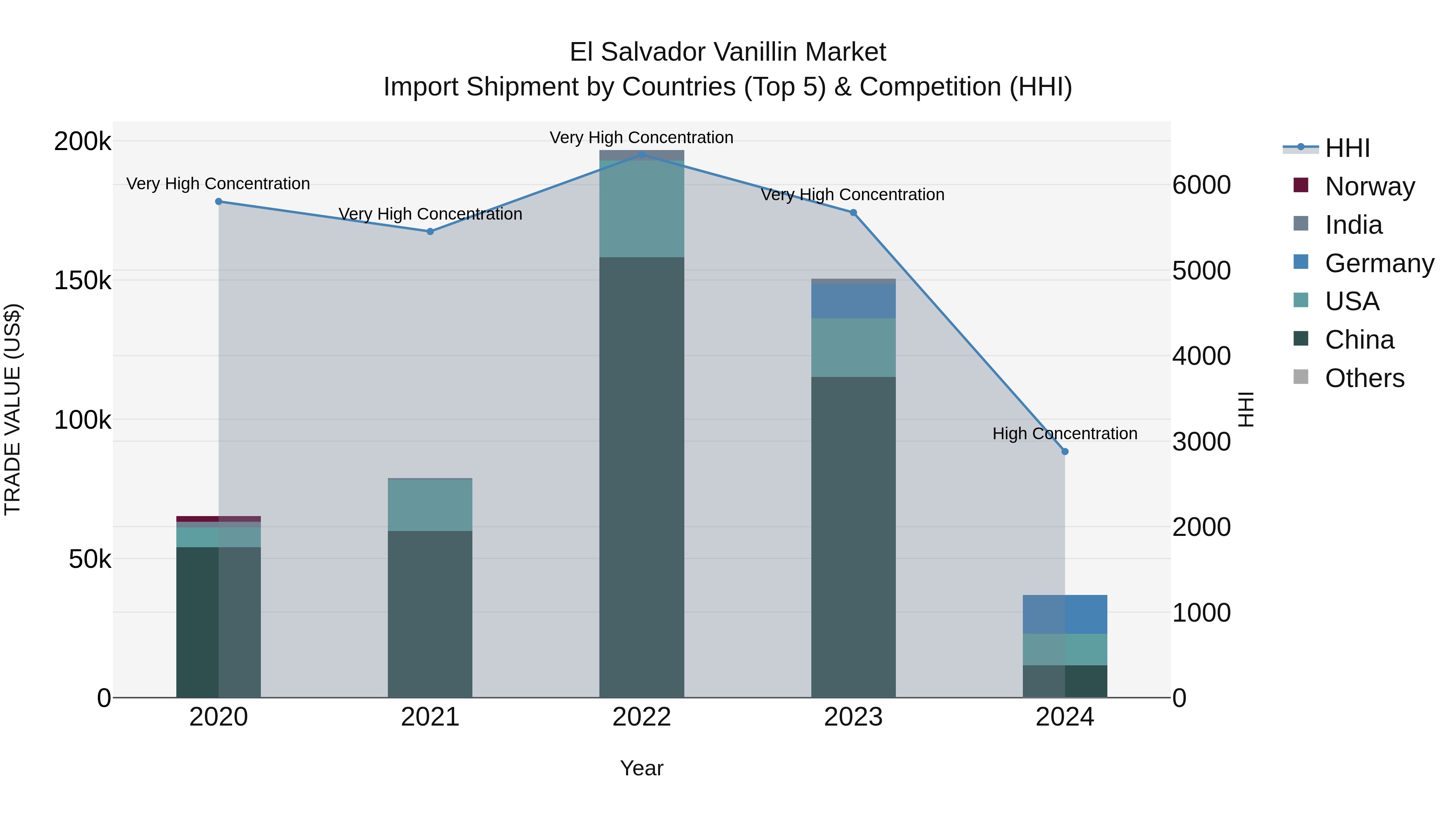 El Salvador Vanillin Market Top 5 Importing Countries and Market Competition (HHI) Analysis