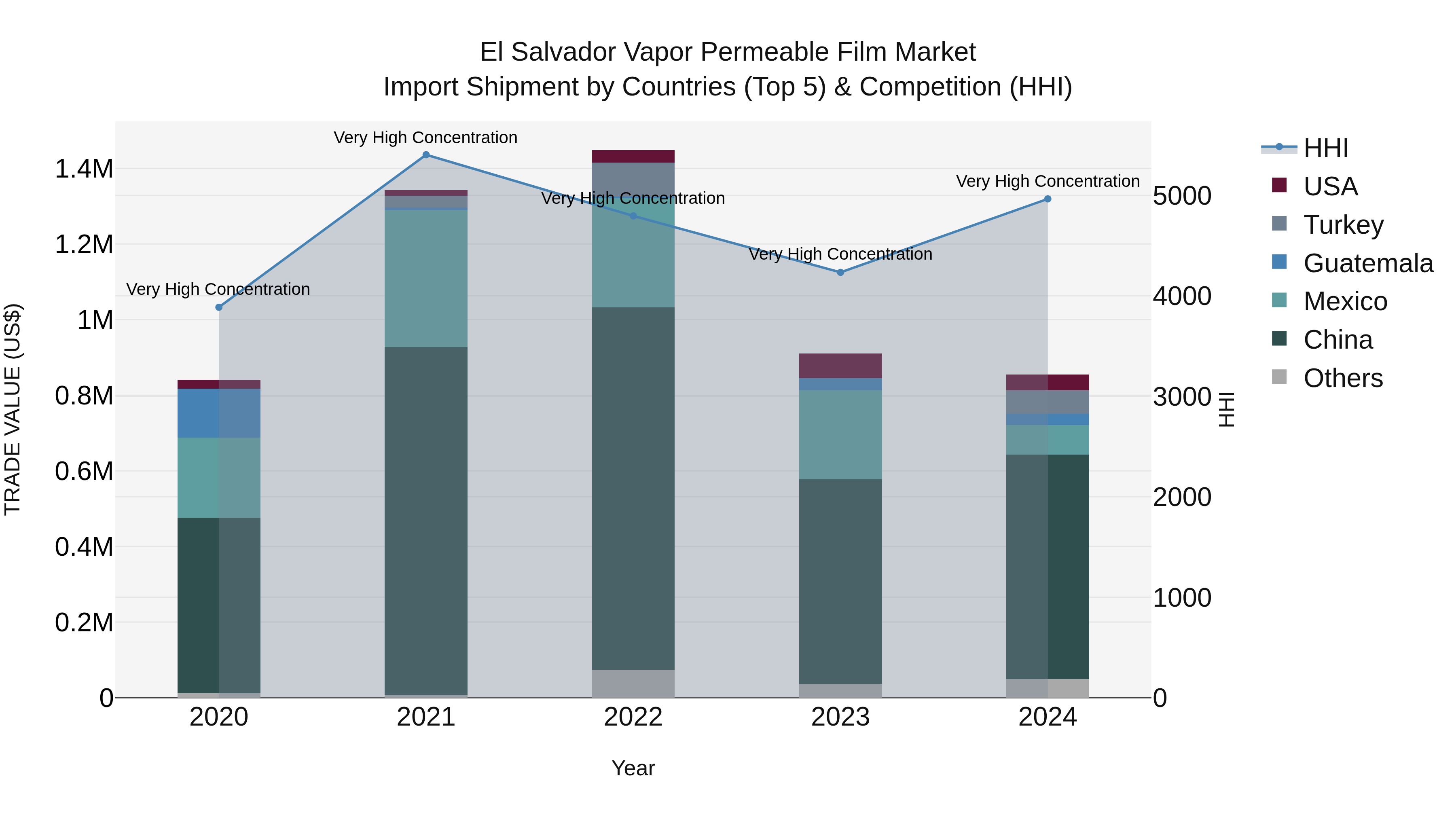 El Salvador Vapor Permeable Film Market Top 5 Importing Countries and Market Competition (HHI) Analysis