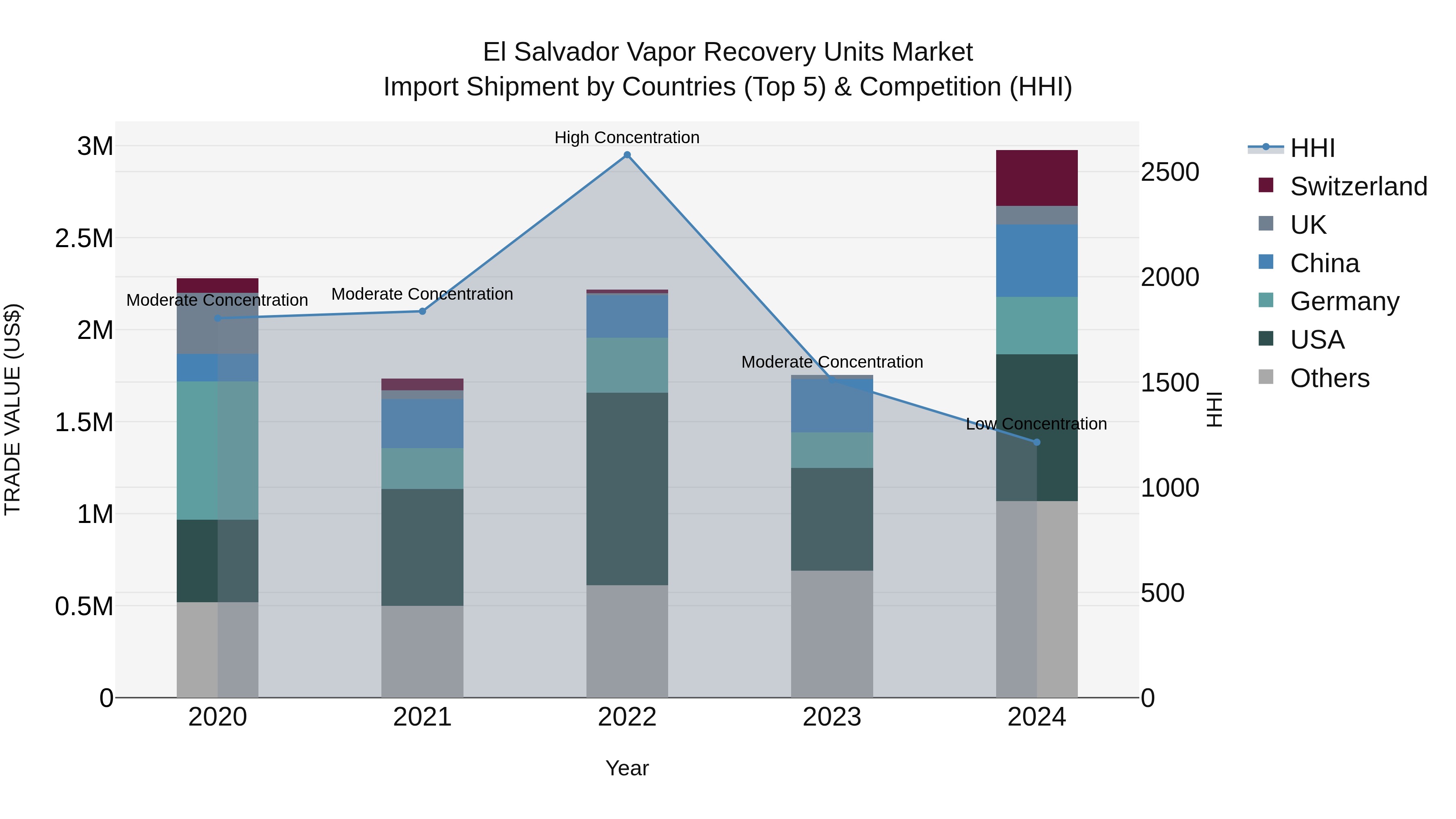 El Salvador Vapor Recovery Units Market Top 5 Importing Countries and Market Competition (HHI) Analysis