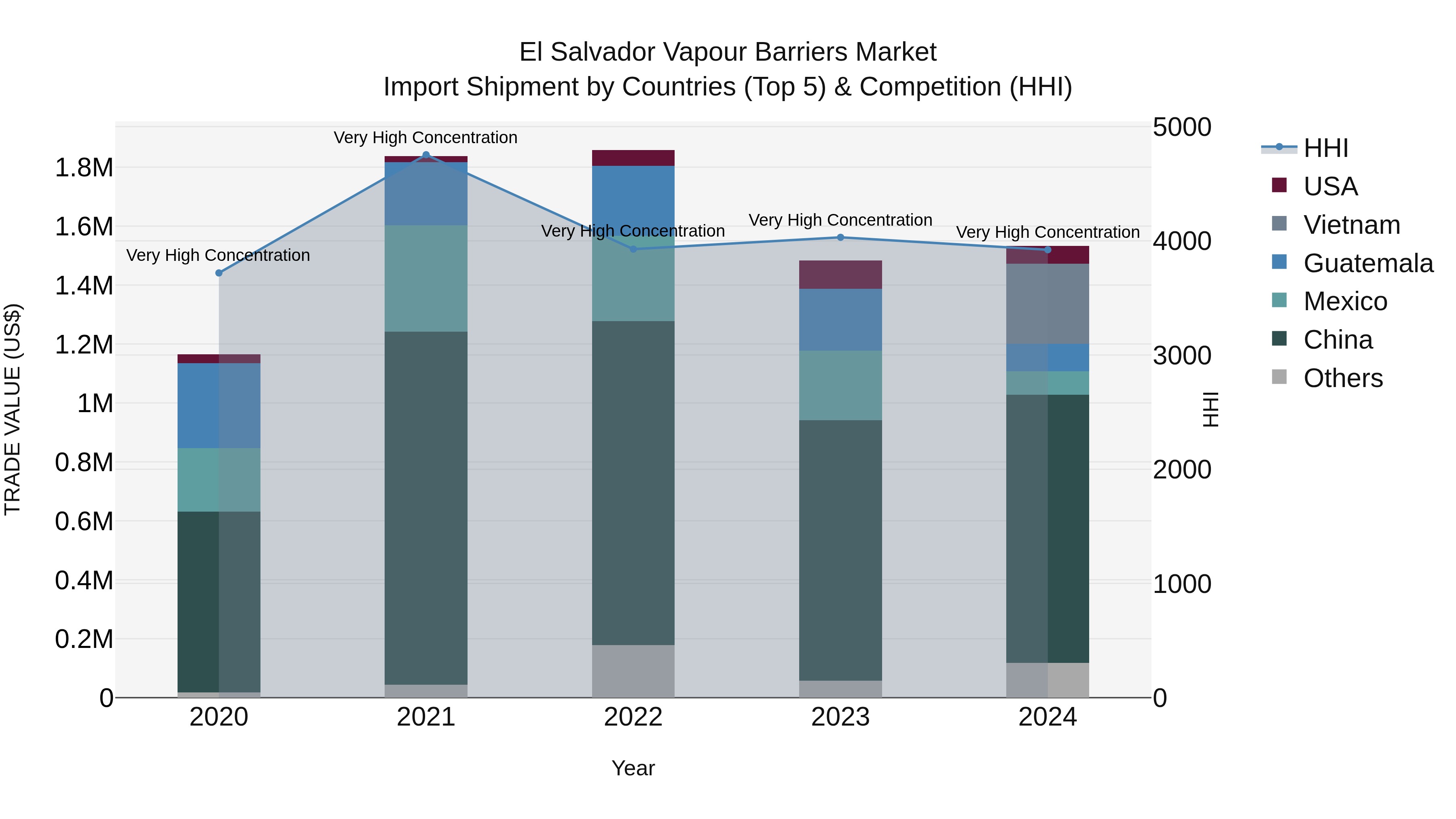 El Salvador Vapour Barriers Market Top 5 Importing Countries and Market Competition (HHI) Analysis