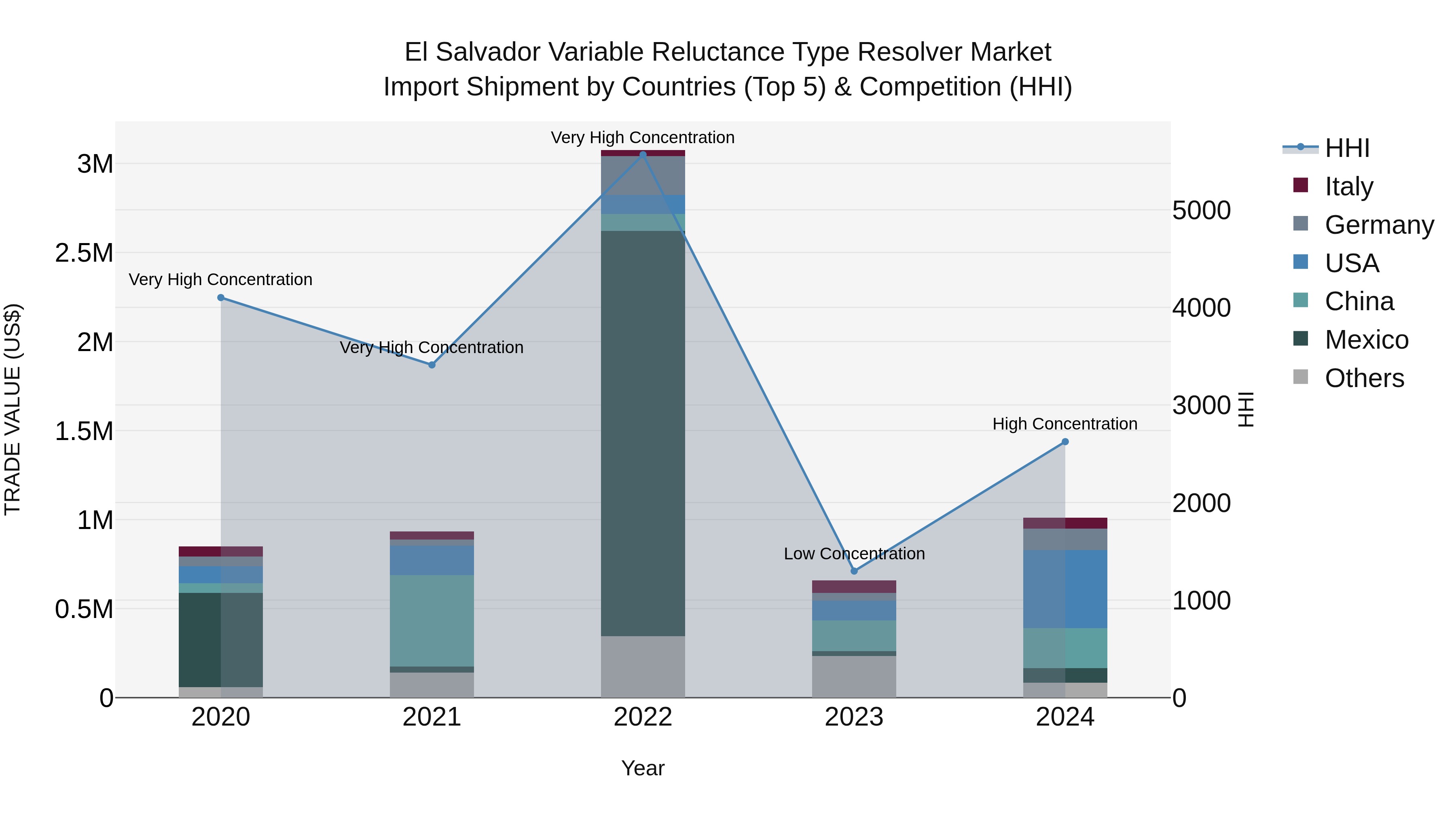 El Salvador Variable Reluctance Type Resolver Market Top 5 Importing Countries and Market Competition (HHI) Analysis