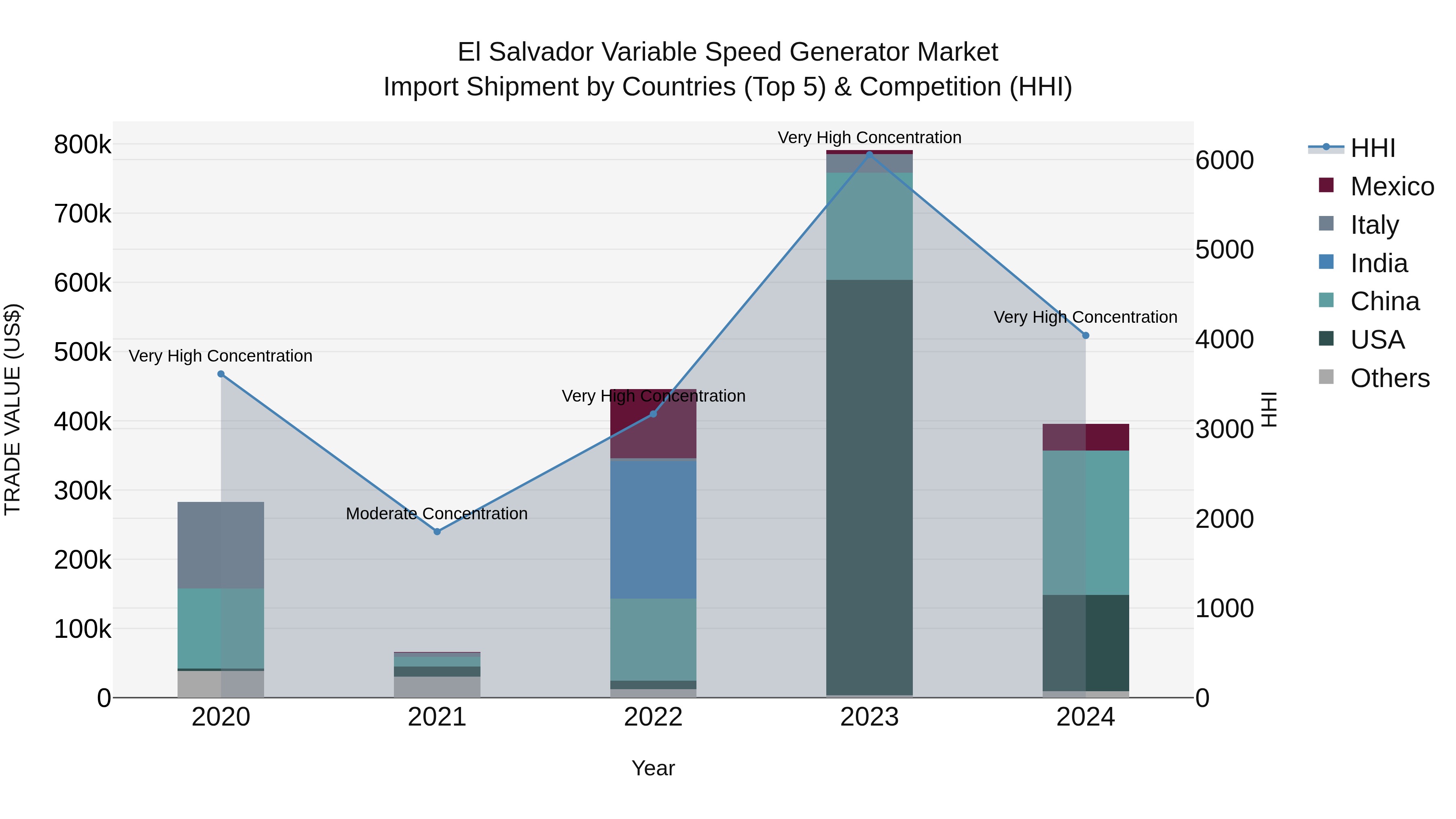El Salvador Variable Speed Generator Market Top 5 Importing Countries and Market Competition (HHI) Analysis