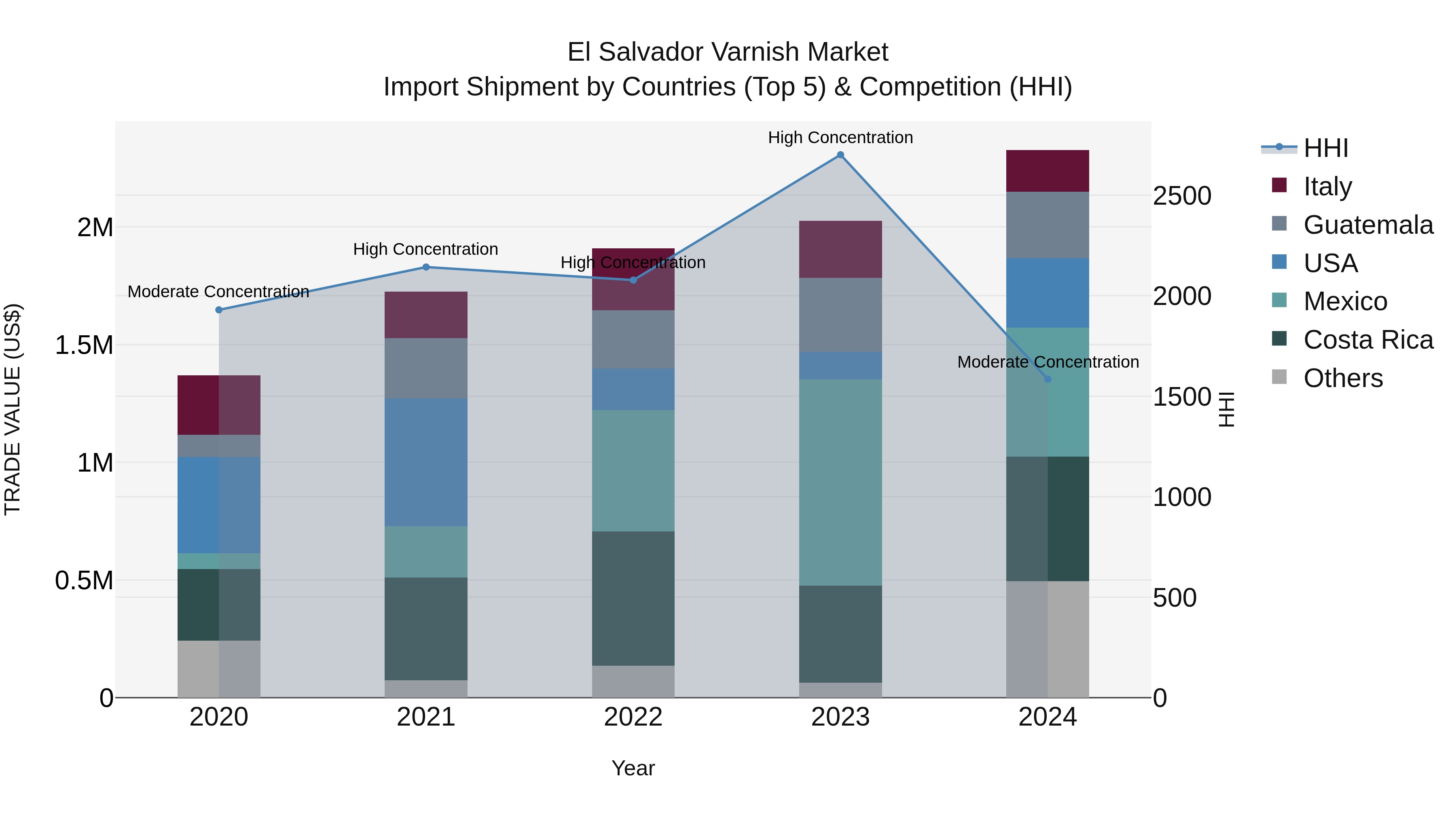 El Salvador Varnish Market Top 5 Importing Countries and Market Competition (HHI) Analysis