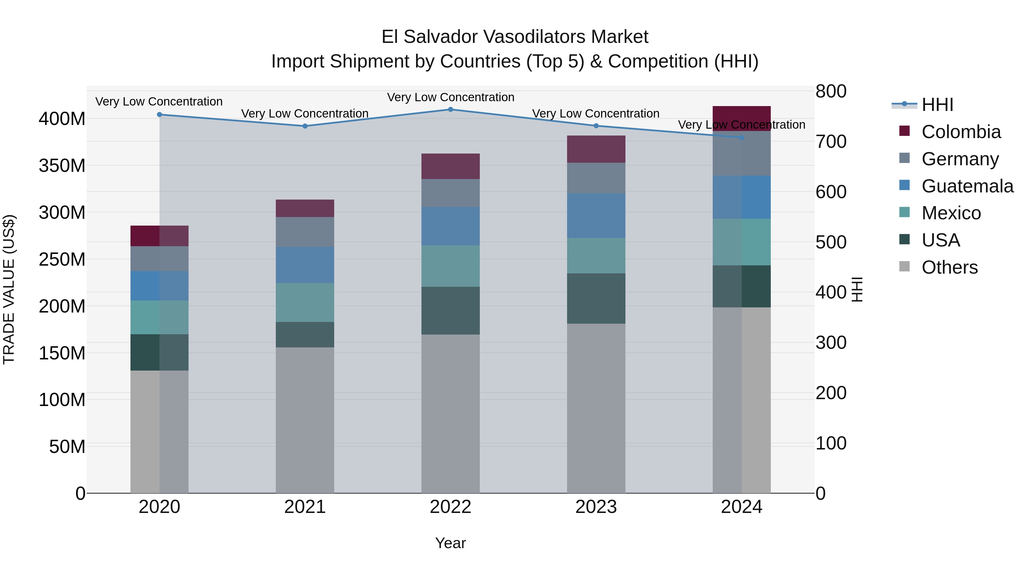 El Salvador Vasodilators Market Top 5 Importing Countries and Market Competition (HHI) Analysis