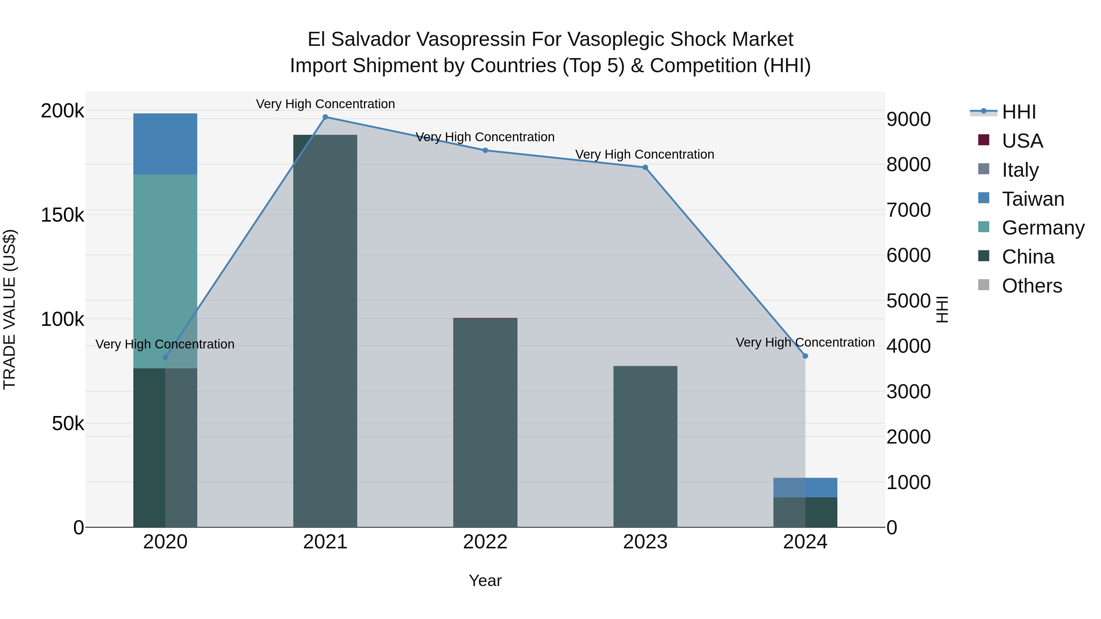 El Salvador Vasopressin For Vasoplegic Shock Market Top 5 Importing Countries and Market Competition (HHI) Analysis