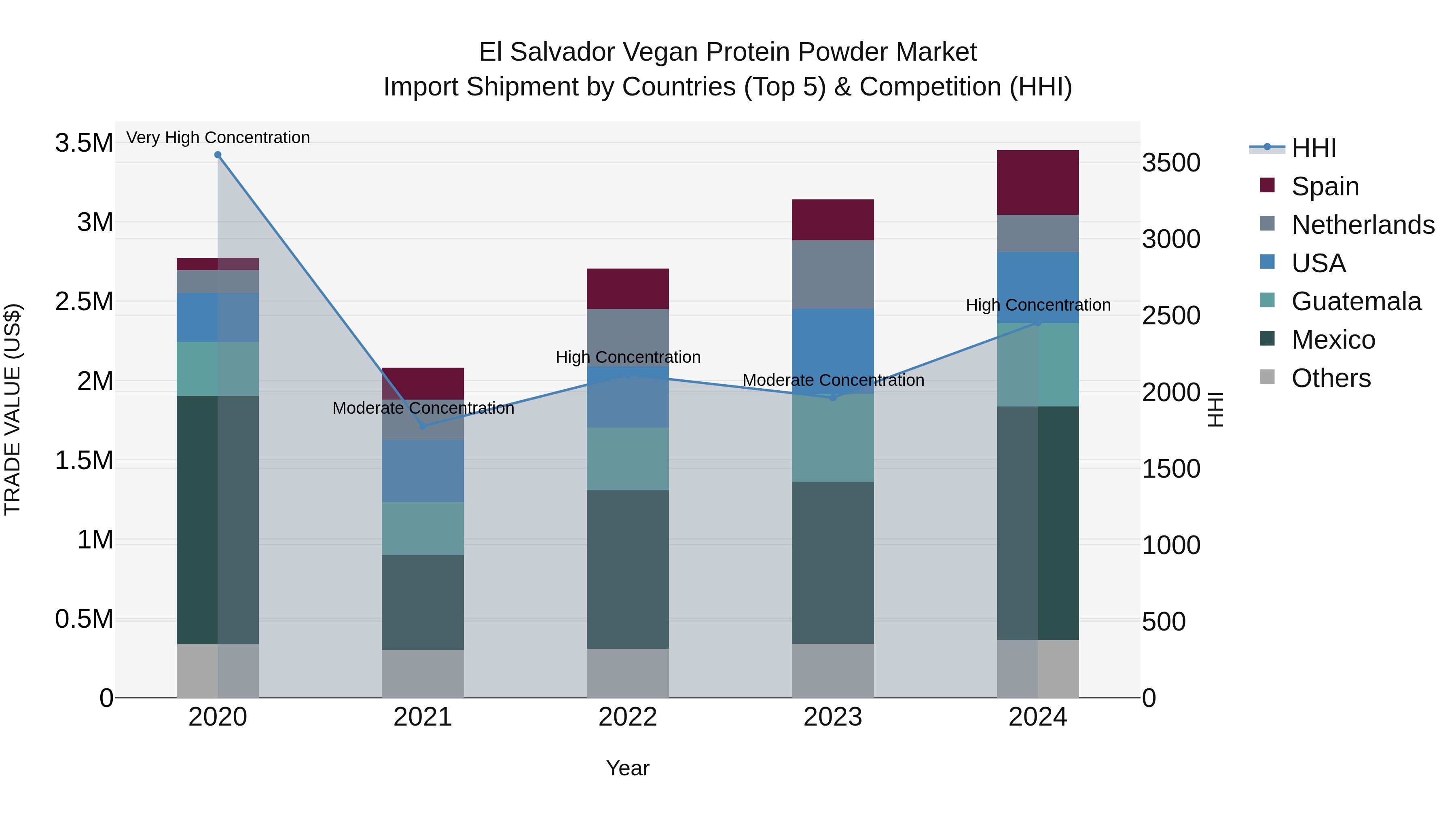 El Salvador Vegan Protein Powder Market Top 5 Importing Countries and Market Competition (HHI) Analysis