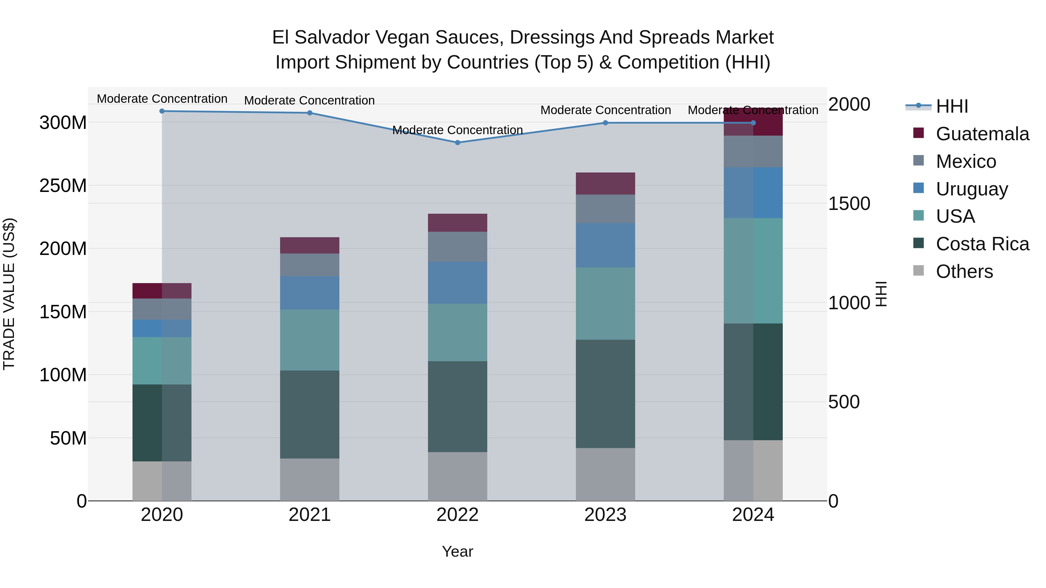 El Salvador Vegan Sauces Dressings And Spreads Market Top 5 Importing Countries and Market Competition (HHI) Analysis