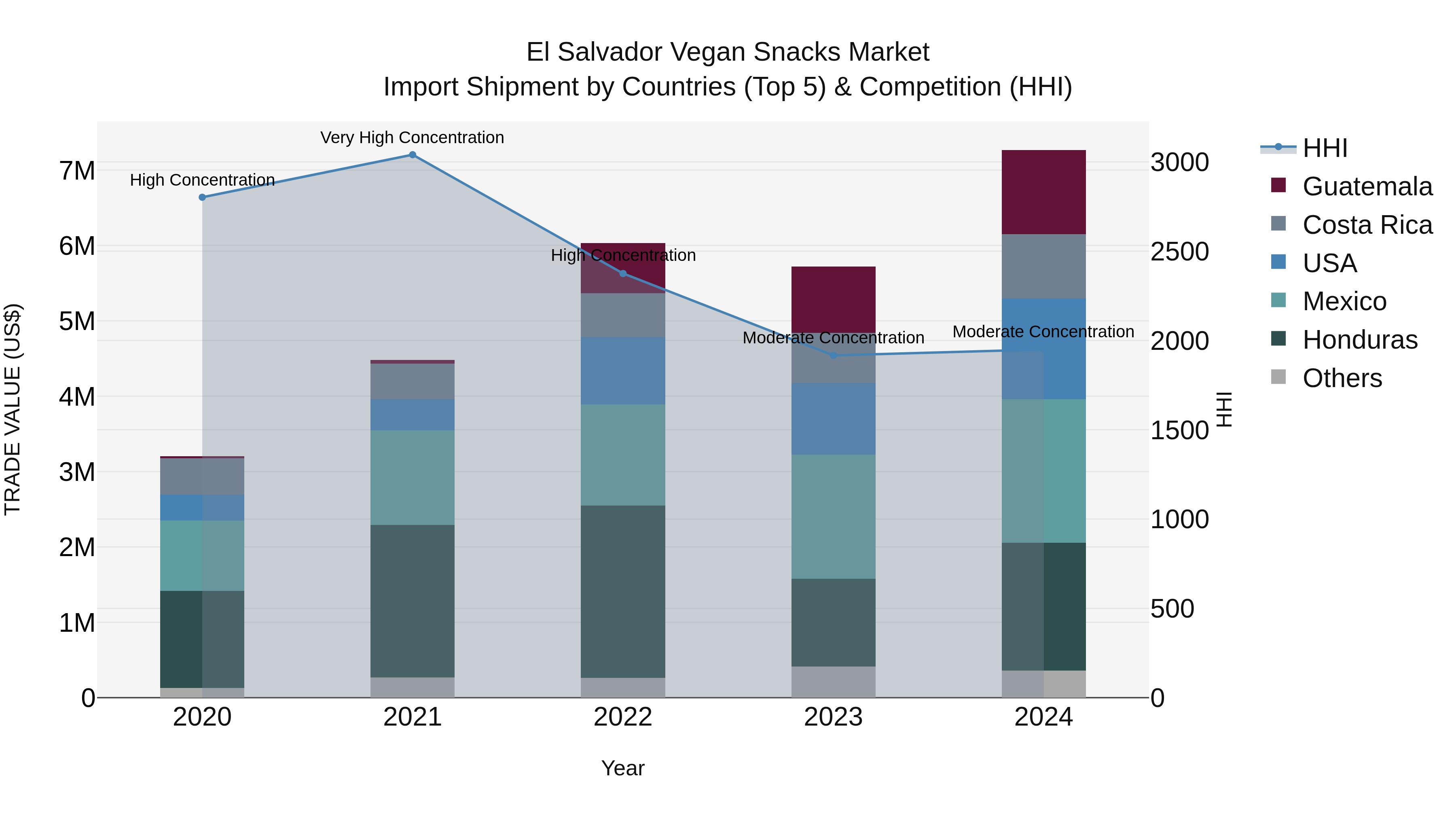 El Salvador Vegan Snacks Market Top 5 Importing Countries and Market Competition (HHI) Analysis