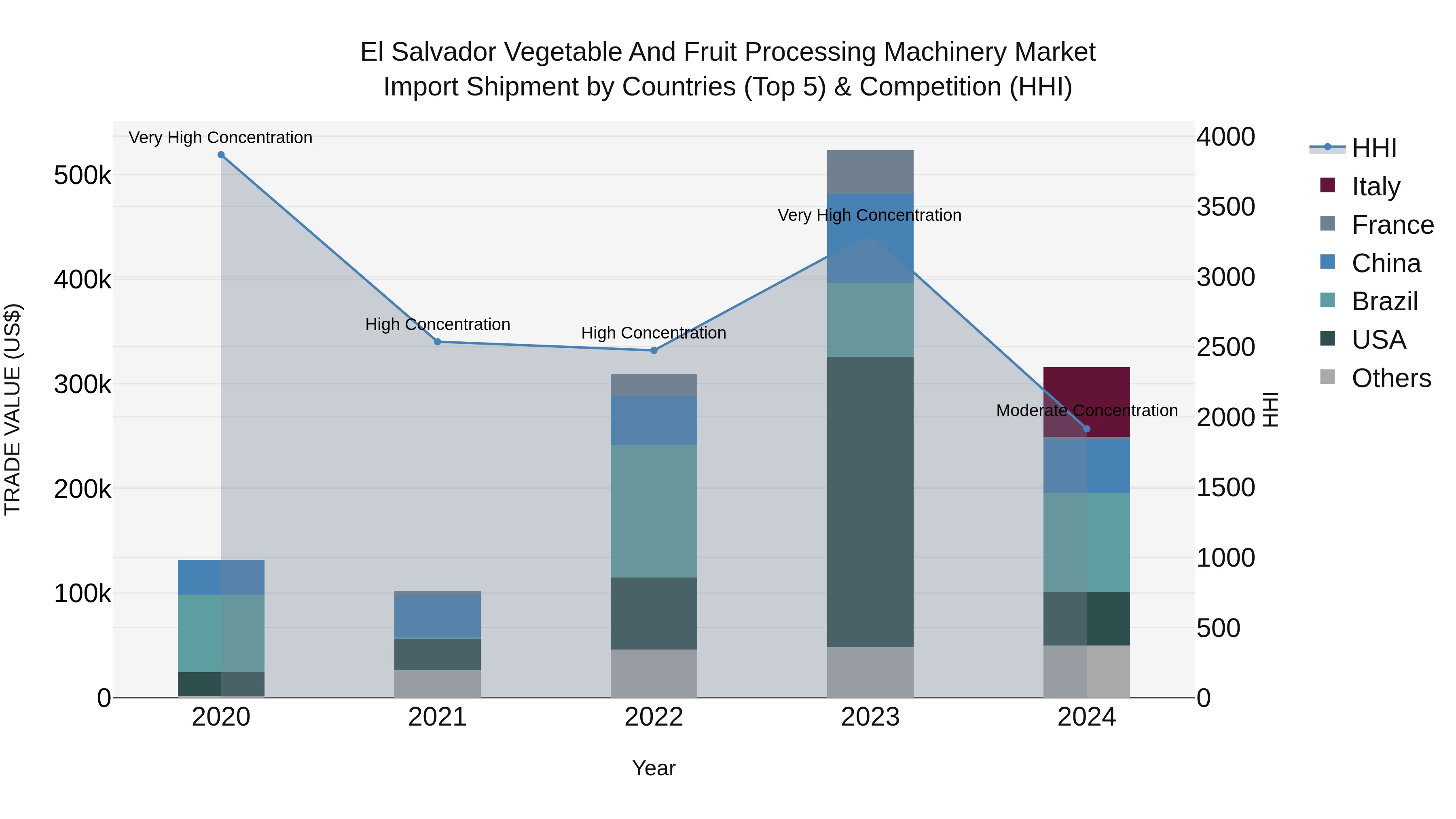 El Salvador Vegetable And Fruit Processing Machinery Market Top 5 Importing Countries and Market Competition (HHI) Analysis