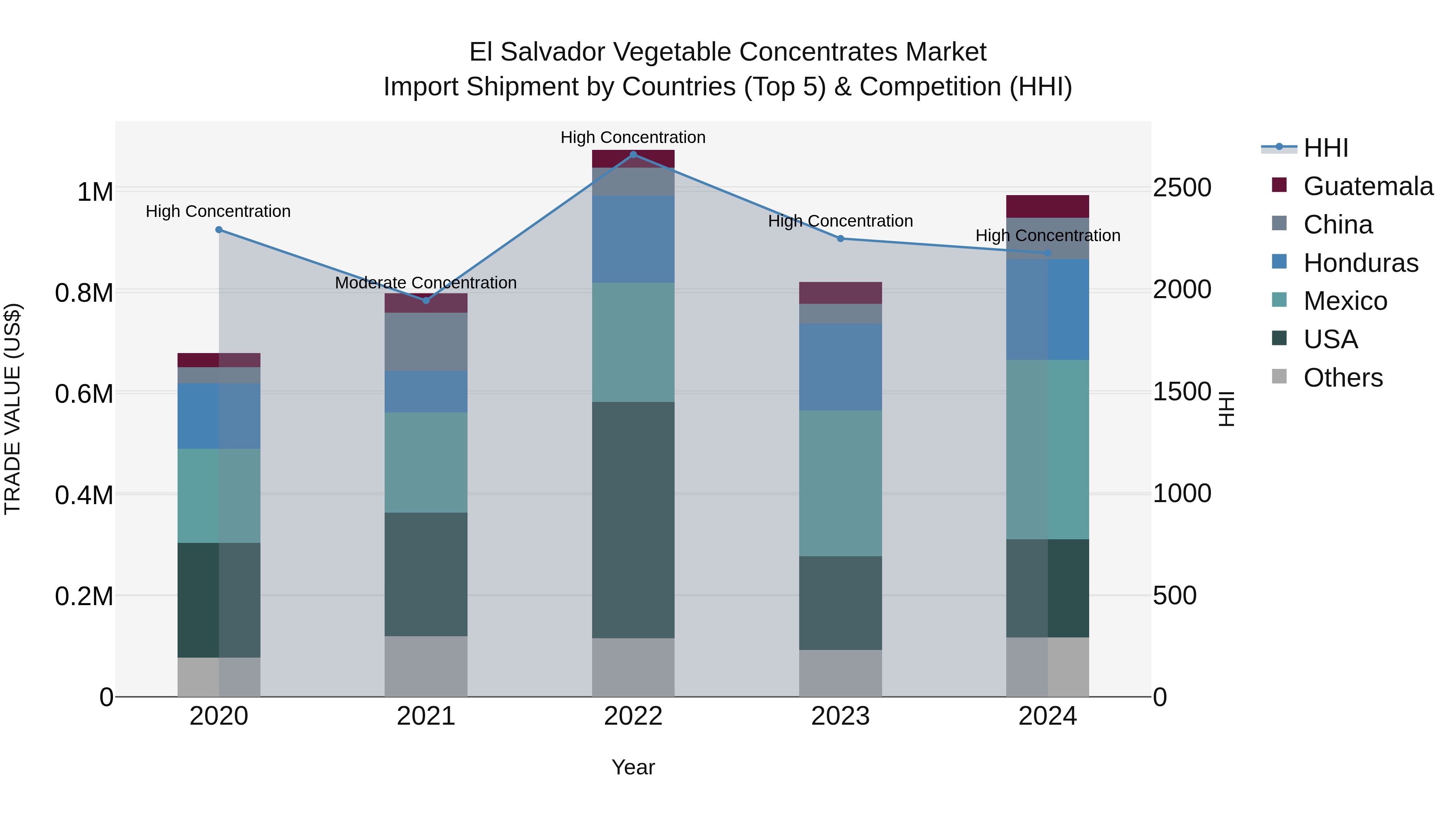El Salvador Vegetable Concentrates Market Top 5 Importing Countries and Market Competition (HHI) Analysis