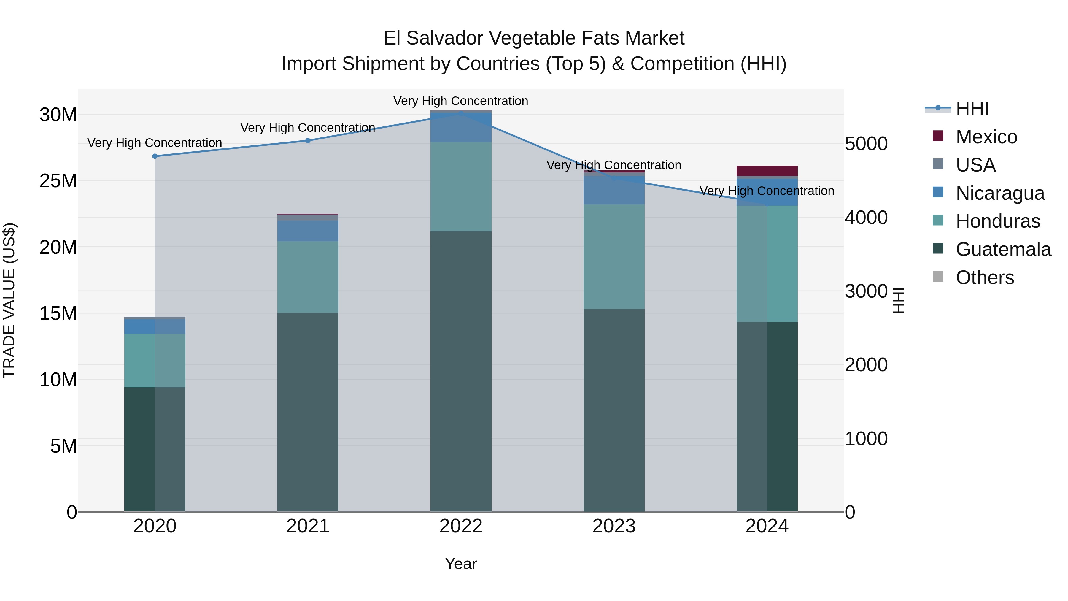 El Salvador Vegetable Fats Market Top 5 Importing Countries and Market Competition (HHI) Analysis