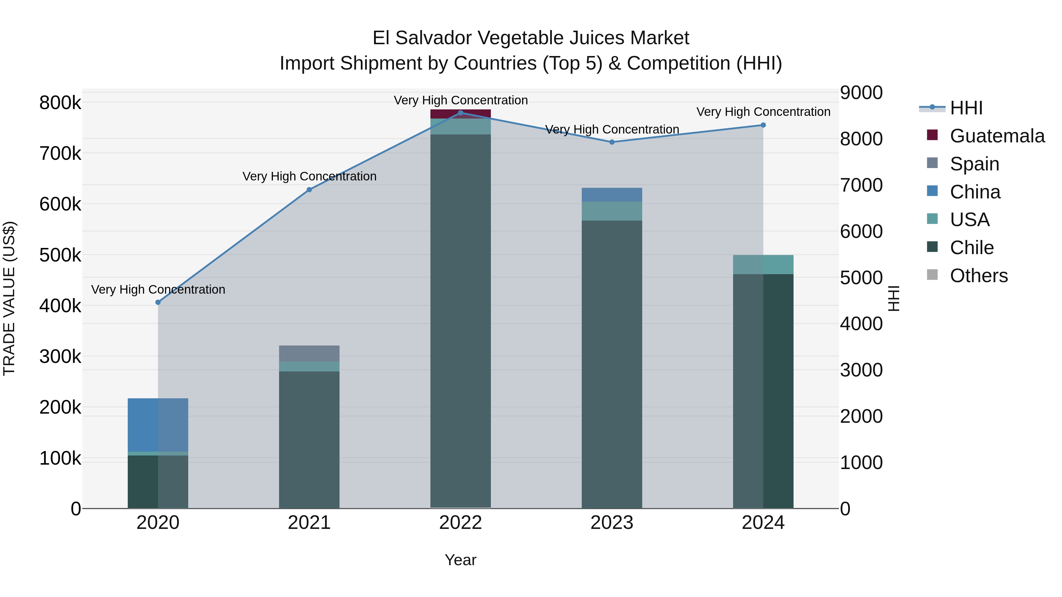 El Salvador Vegetable Juices Market Top 5 Importing Countries and Market Competition (HHI) Analysis