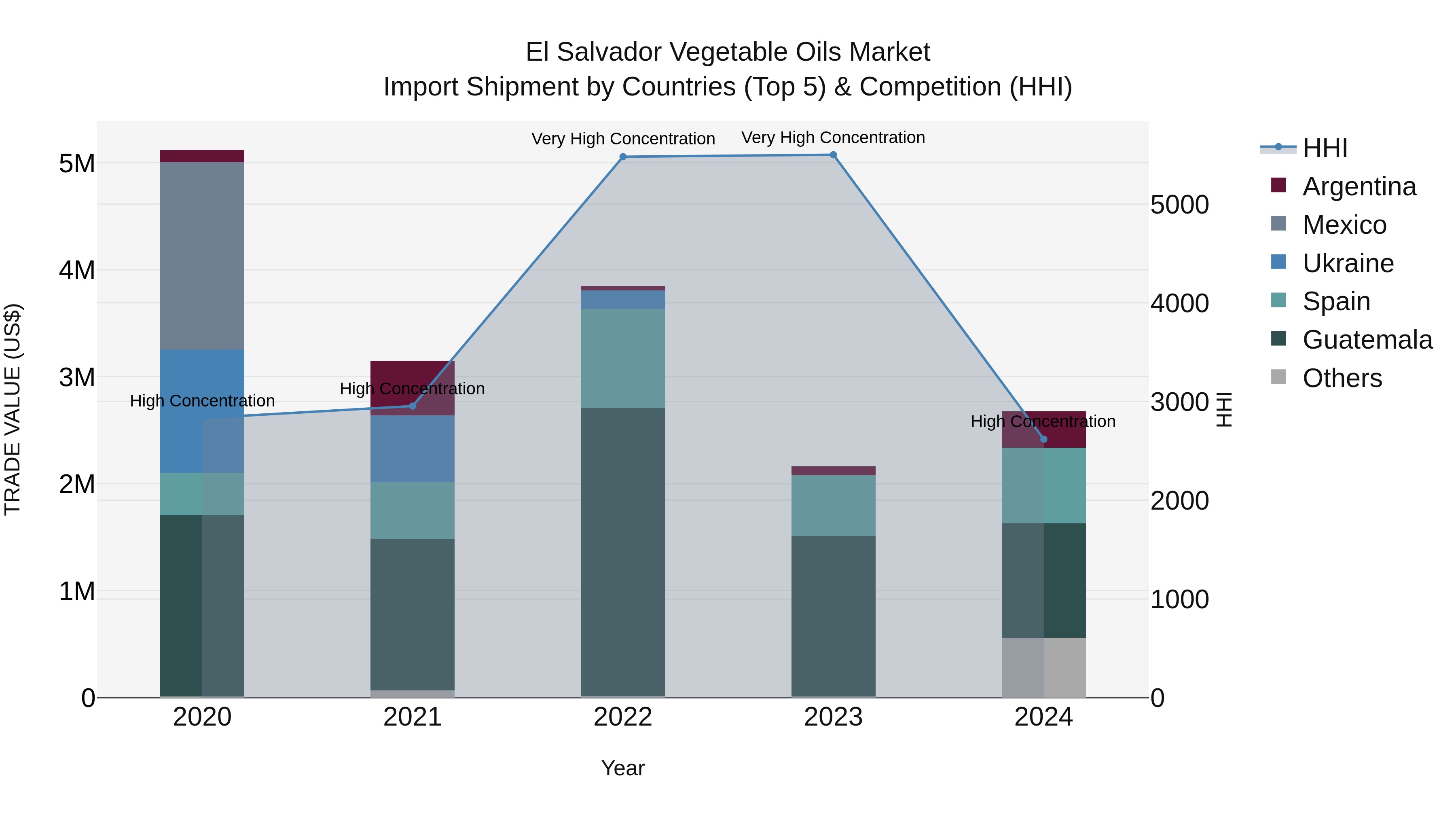 El Salvador Vegetable Oils Market Top 5 Importing Countries and Market Competition (HHI) Analysis