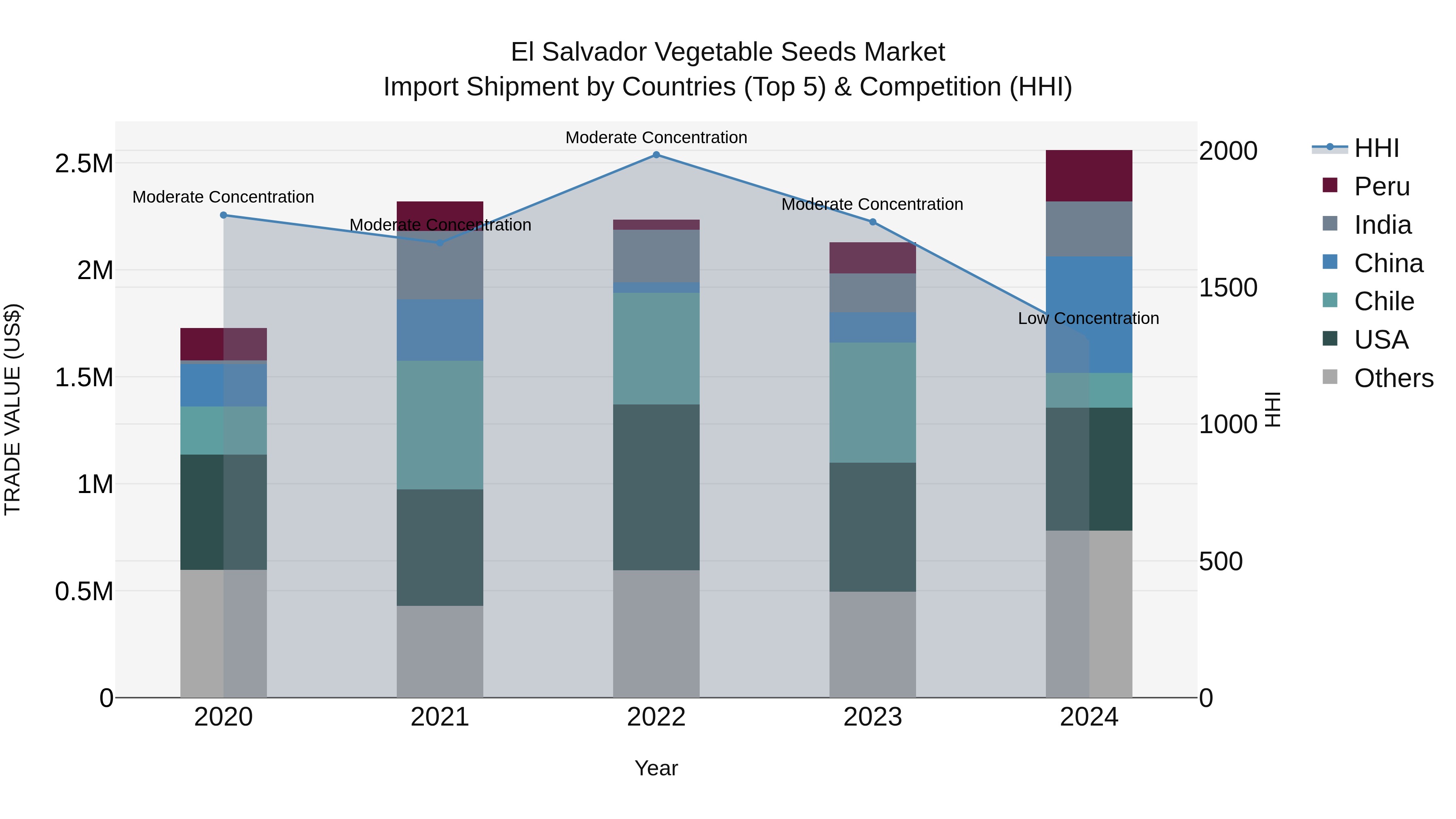 El Salvador Vegetable Seeds Market Top 5 Importing Countries and Market Competition (HHI) Analysis