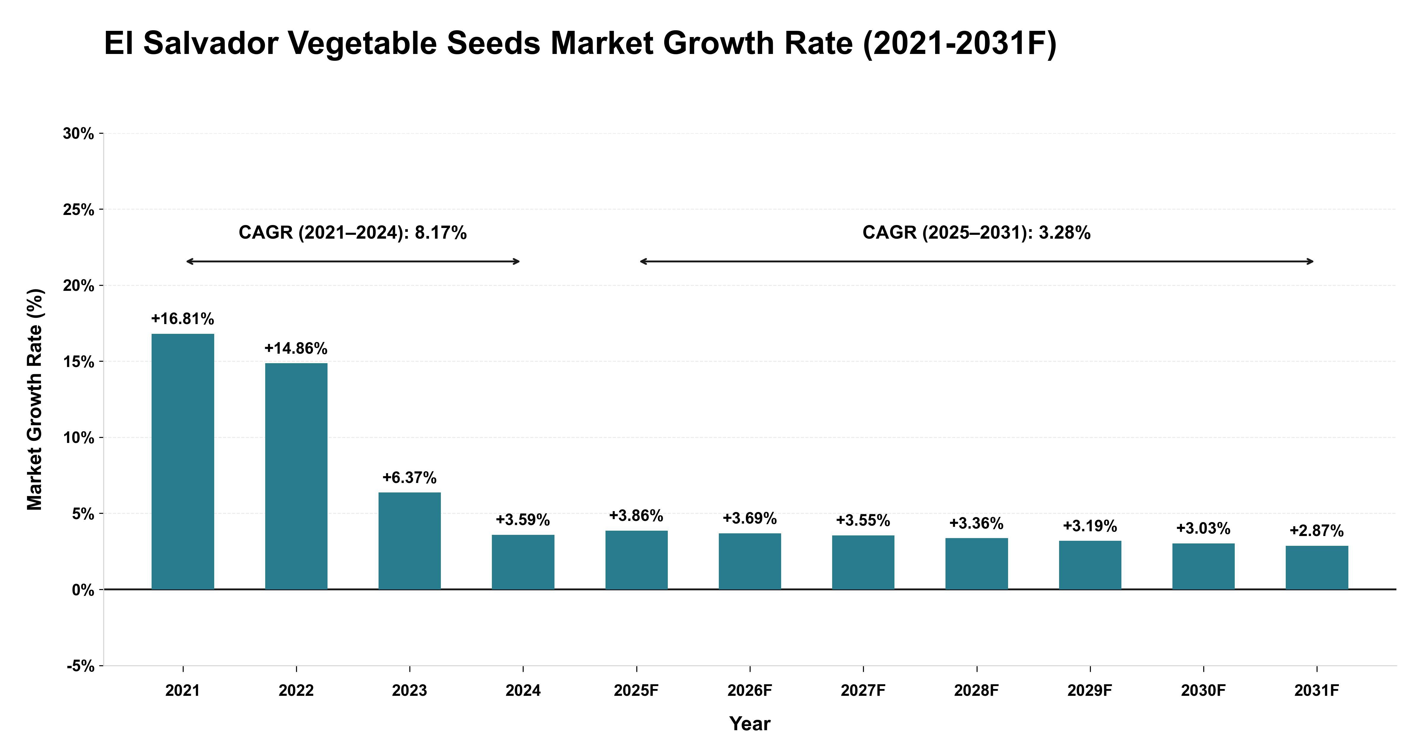 El Salvador Vegetable Seeds Market Year-wise Growth Rate (2021-2031F)