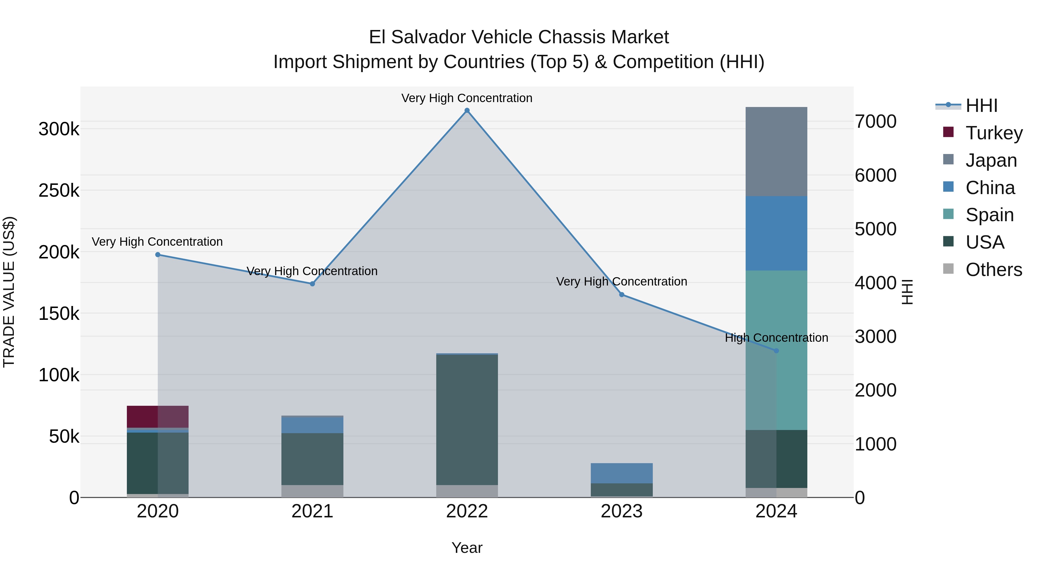 El Salvador Vehicle Chassis Market Top 5 Importing Countries and Market Competition (HHI) Analysis