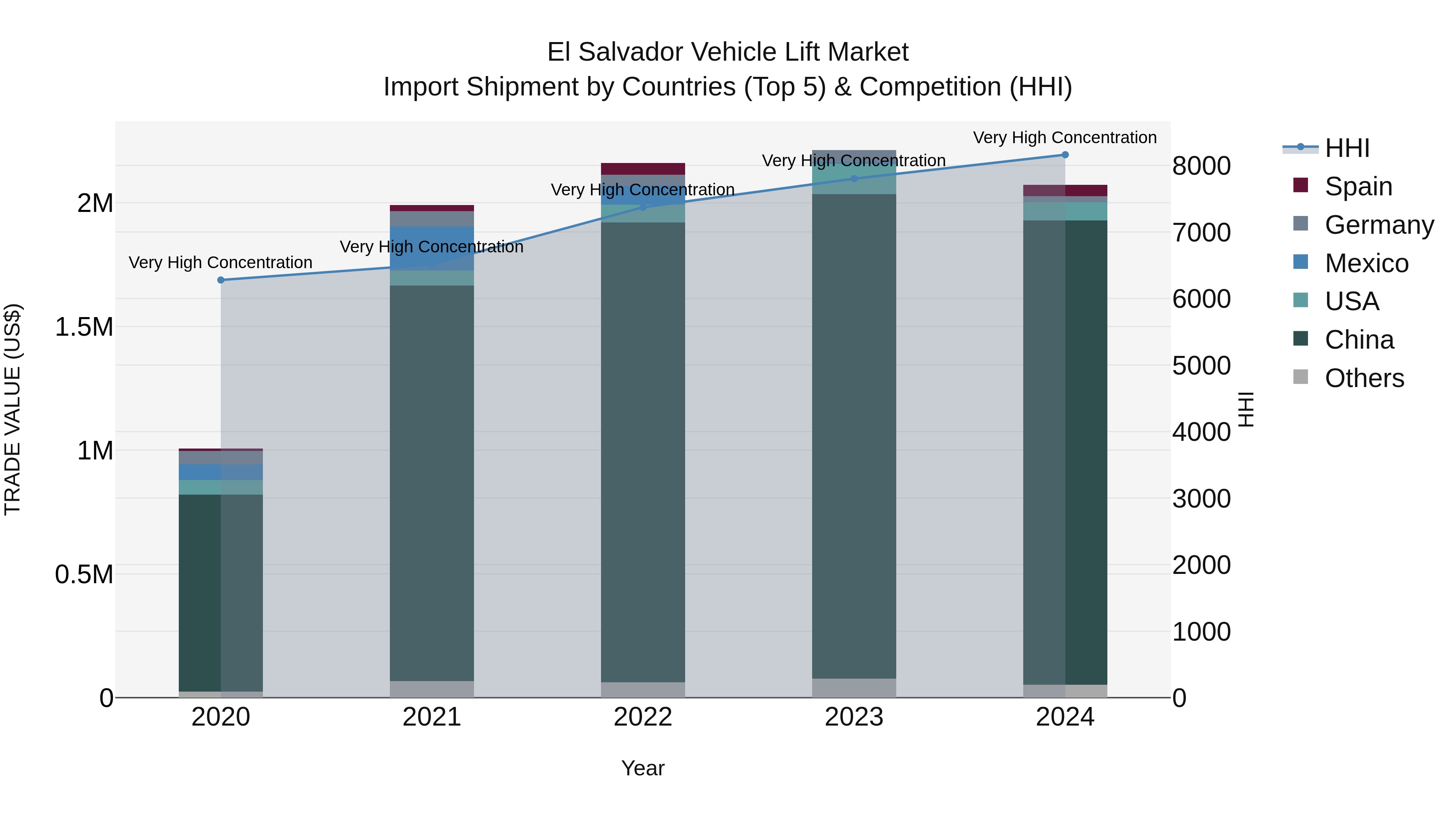 El Salvador Vehicle Lift Market Top 5 Importing Countries and Market Competition (HHI) Analysis