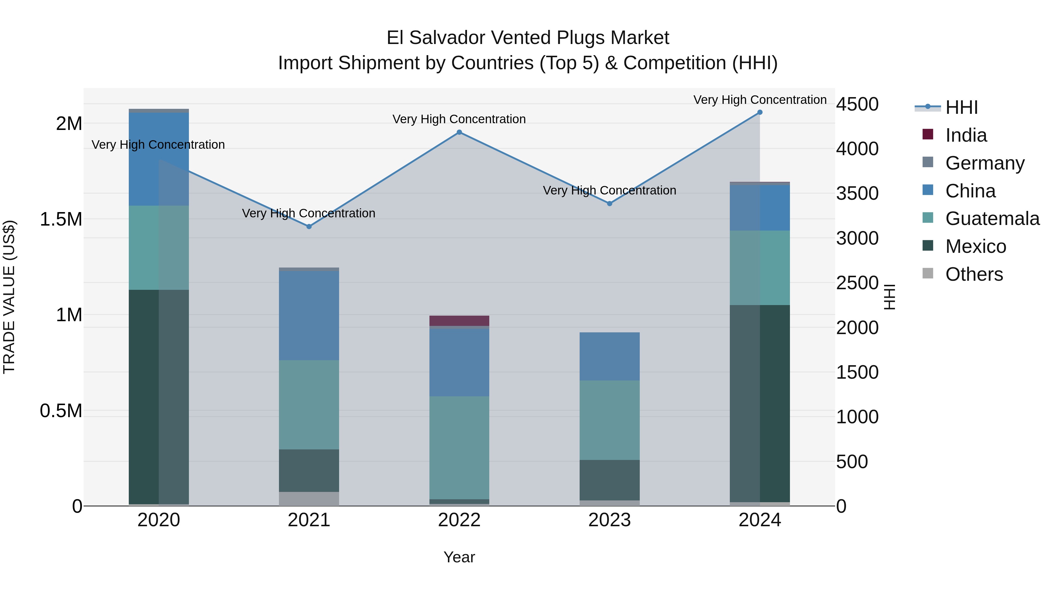 El Salvador Vented Plugs Market Top 5 Importing Countries and Market Competition (HHI) Analysis