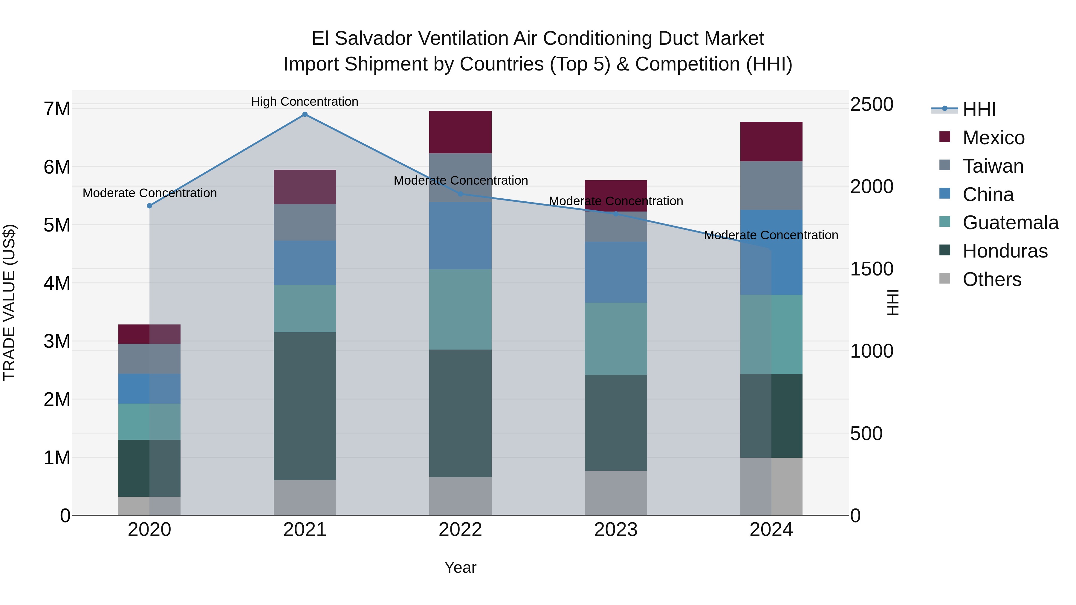El Salvador Ventilation Air Conditioning Duct Market Top 5 Importing Countries and Market Competition (HHI) Analysis