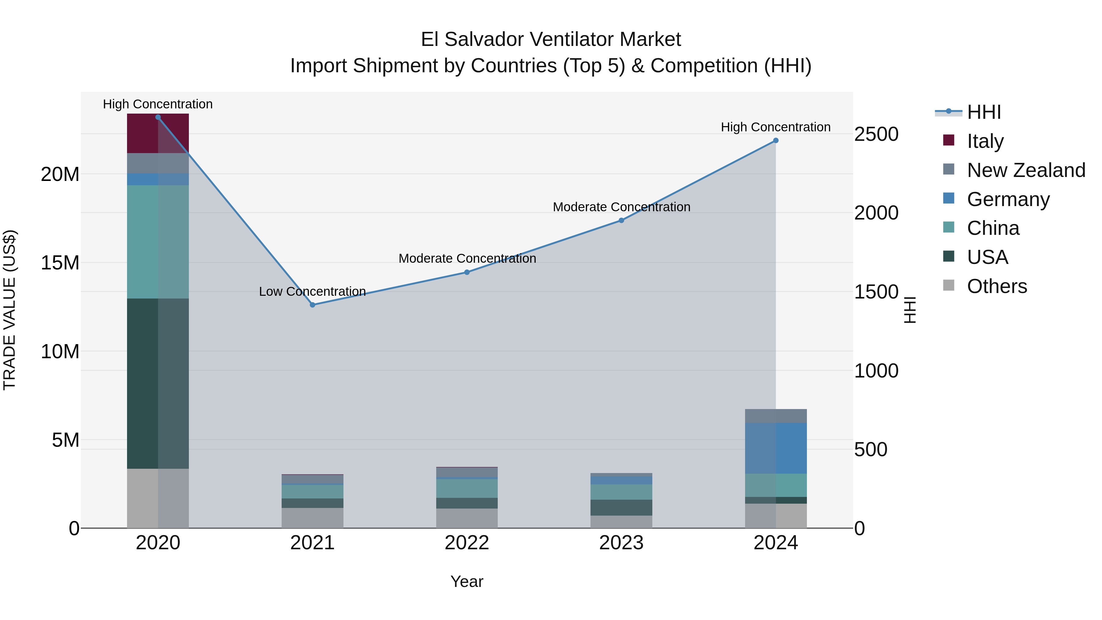 El Salvador Ventilator Market Top 5 Importing Countries and Market Competition (HHI) Analysis