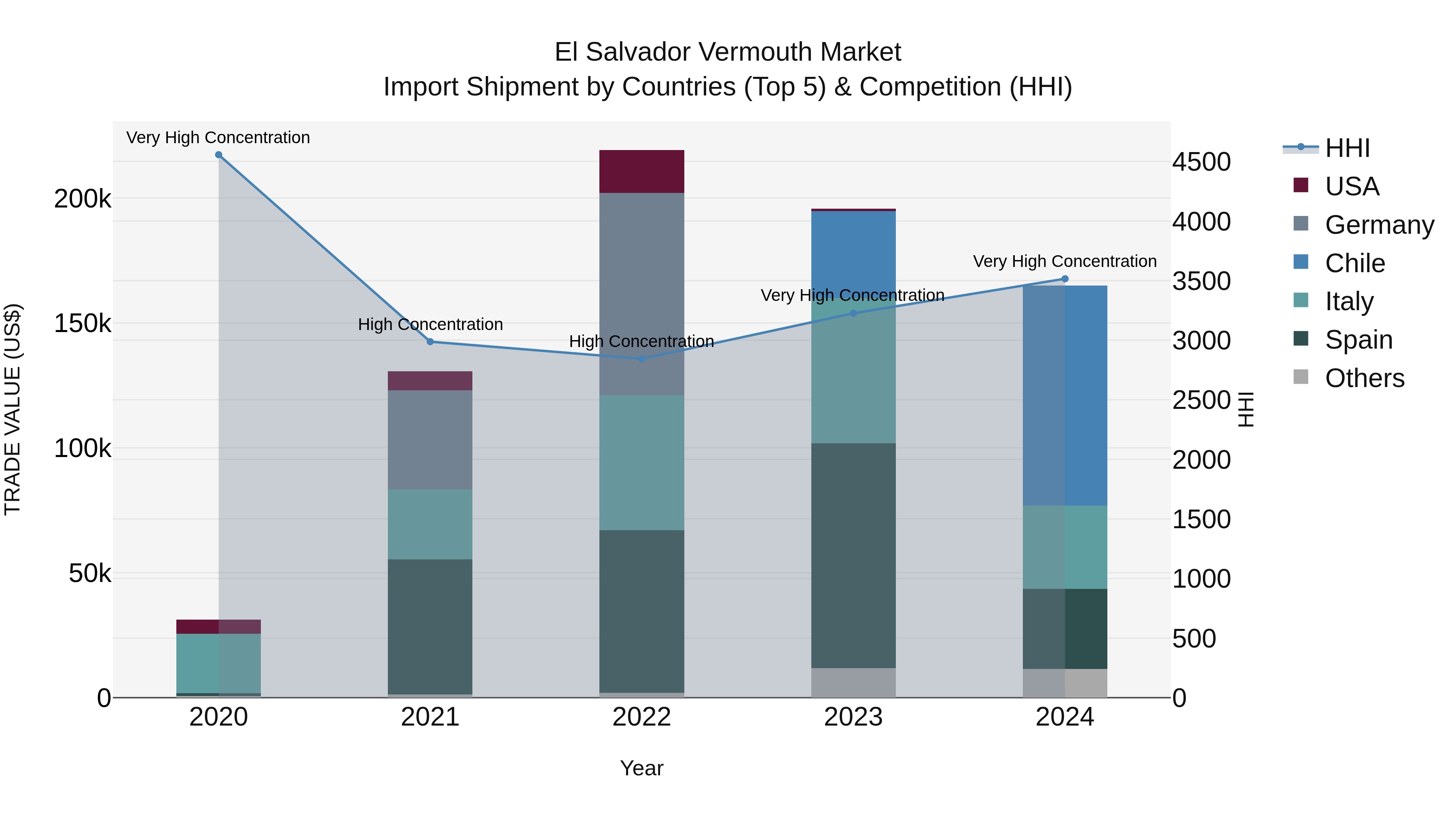 El Salvador Vermouth Market Top 5 Importing Countries and Market Competition (HHI) Analysis