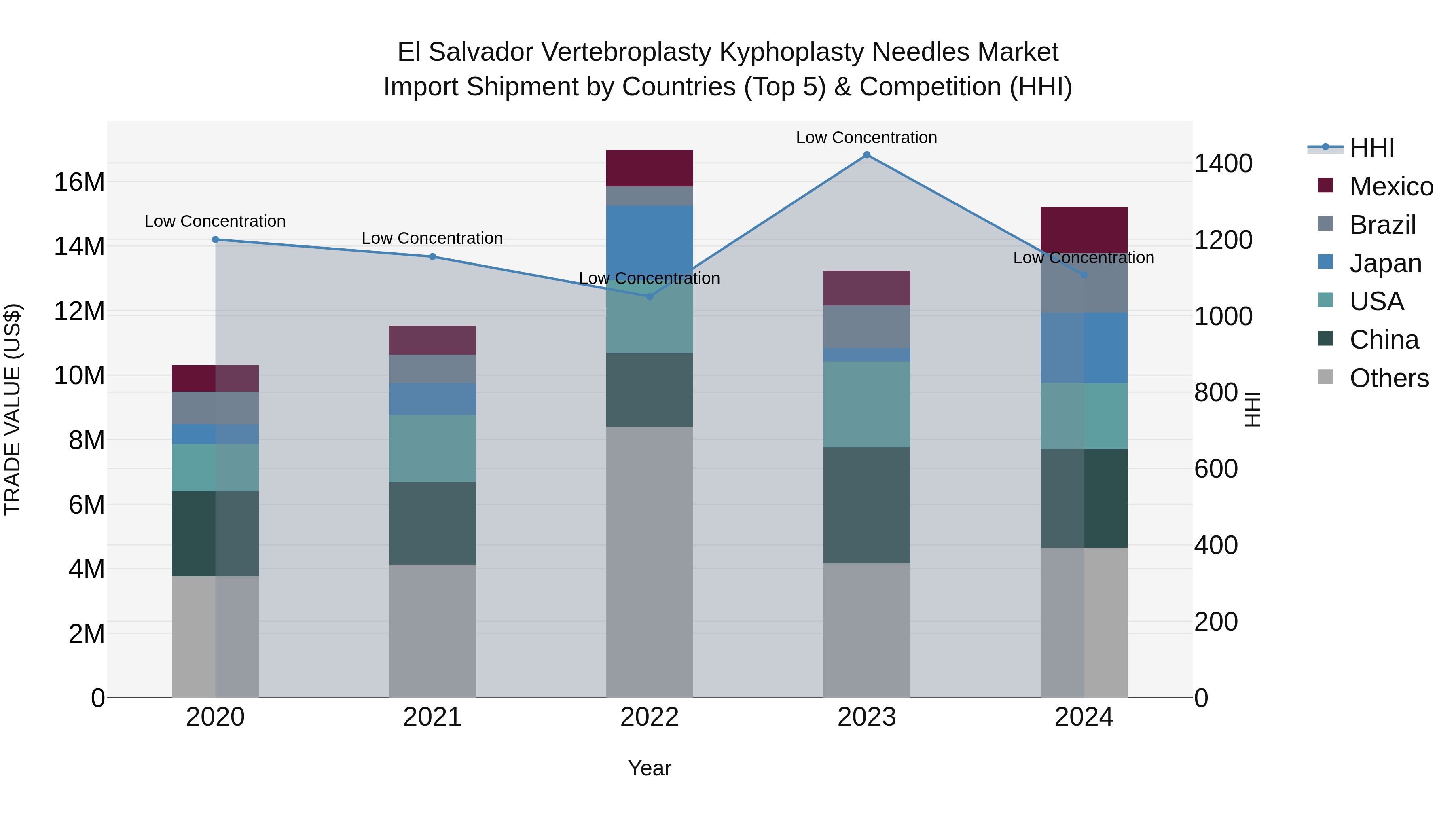 El Salvador Vertebroplasty Kyphoplasty Needles Market Top 5 Importing Countries and Market Competition (HHI) Analysis