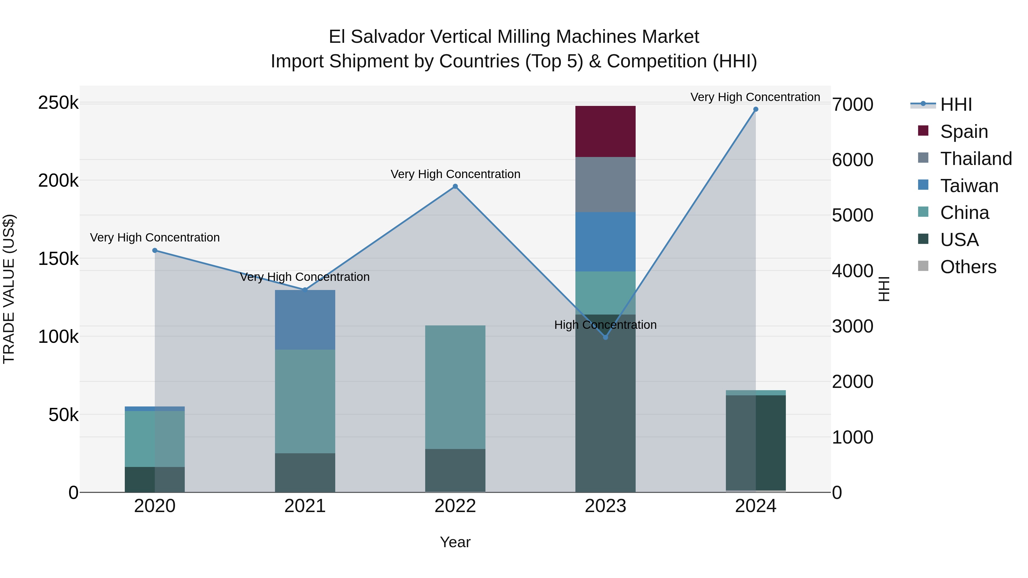 El Salvador Vertical Milling Machines Market Top 5 Importing Countries and Market Competition (HHI) Analysis
