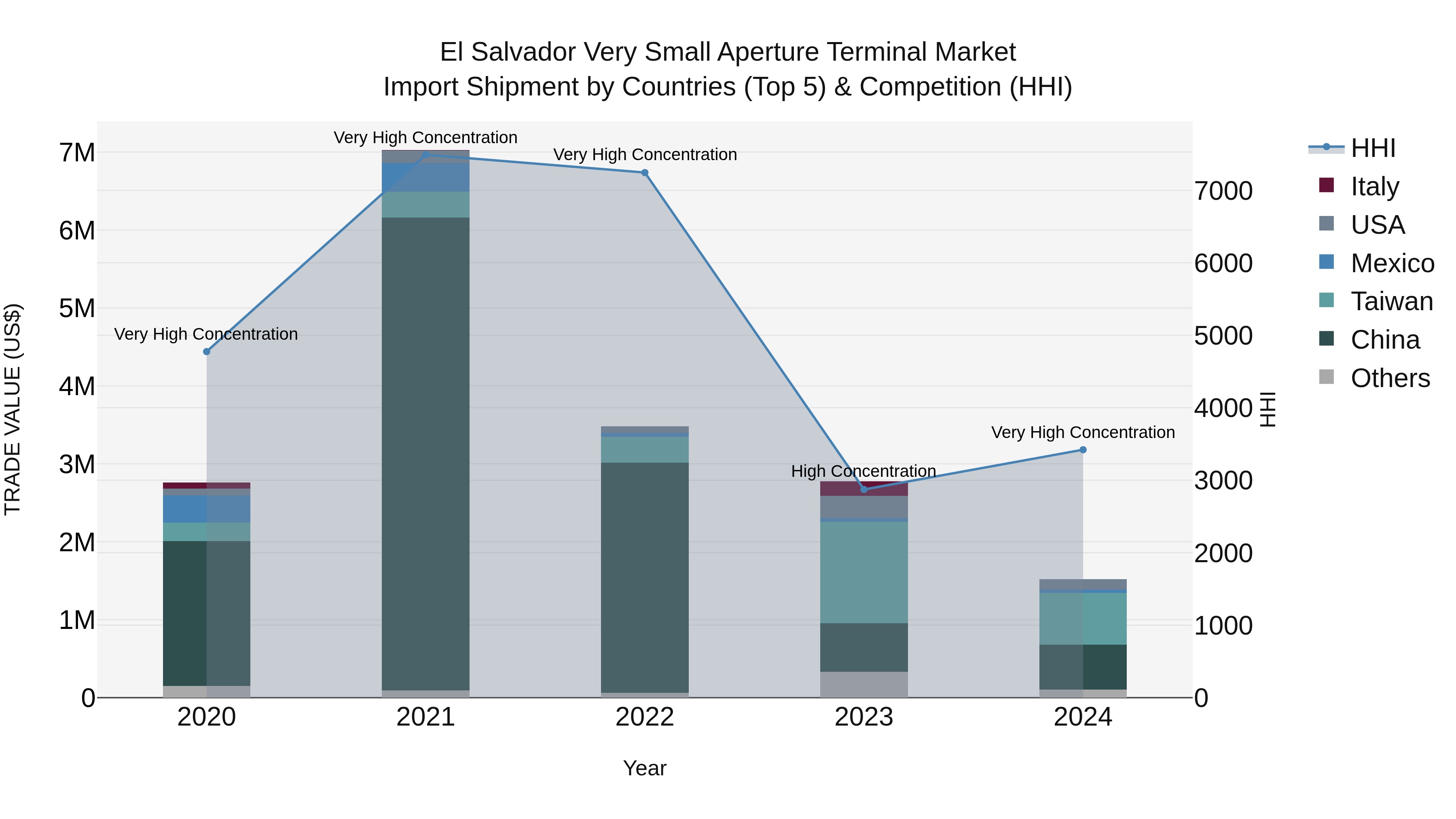 El Salvador Very Small Aperture Terminal Market Top 5 Importing Countries and Market Competition (HHI) Analysis