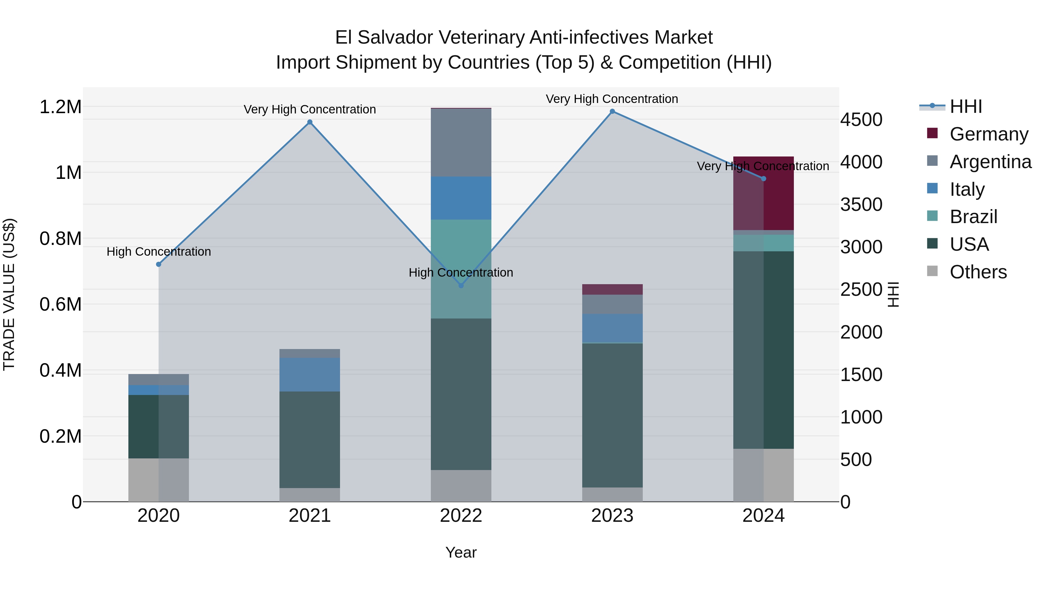 El Salvador Veterinary Anti Infectives Market Top 5 Importing Countries and Market Competition (HHI) Analysis