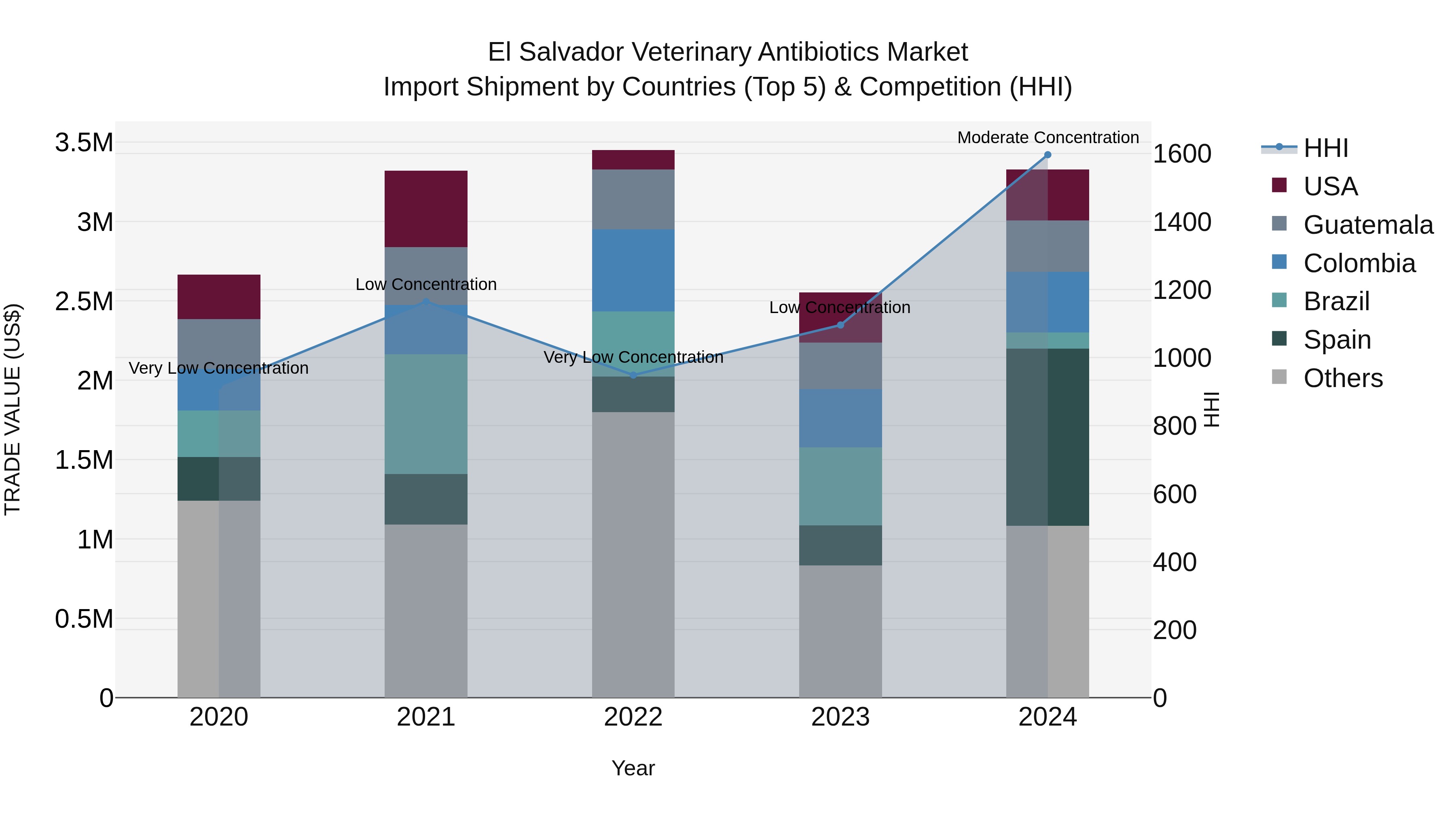 El Salvador Veterinary Antibiotics Market Top 5 Importing Countries and Market Competition (HHI) Analysis