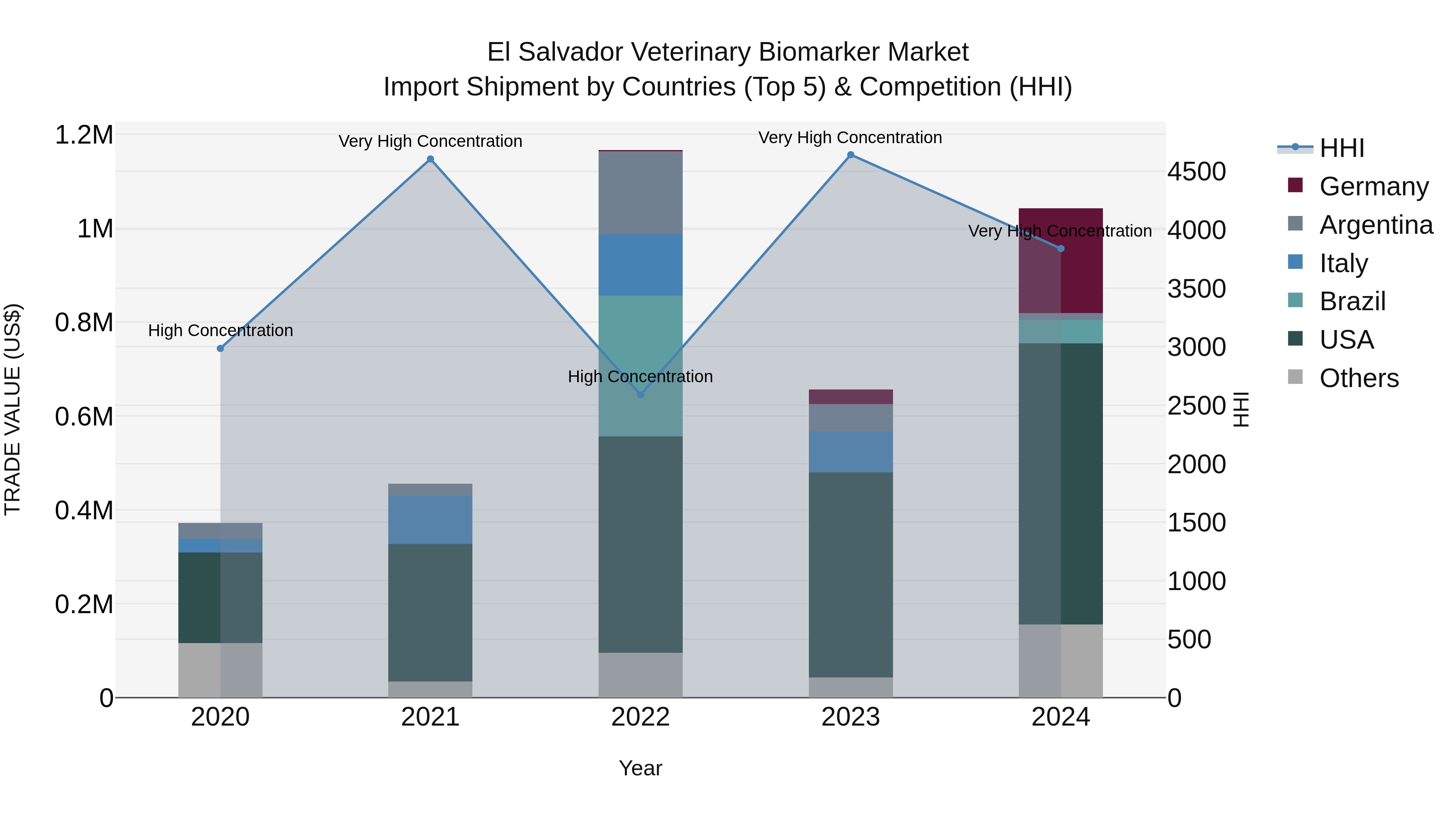 El Salvador Veterinary Biomarker Market Top 5 Importing Countries and Market Competition (HHI) Analysis
