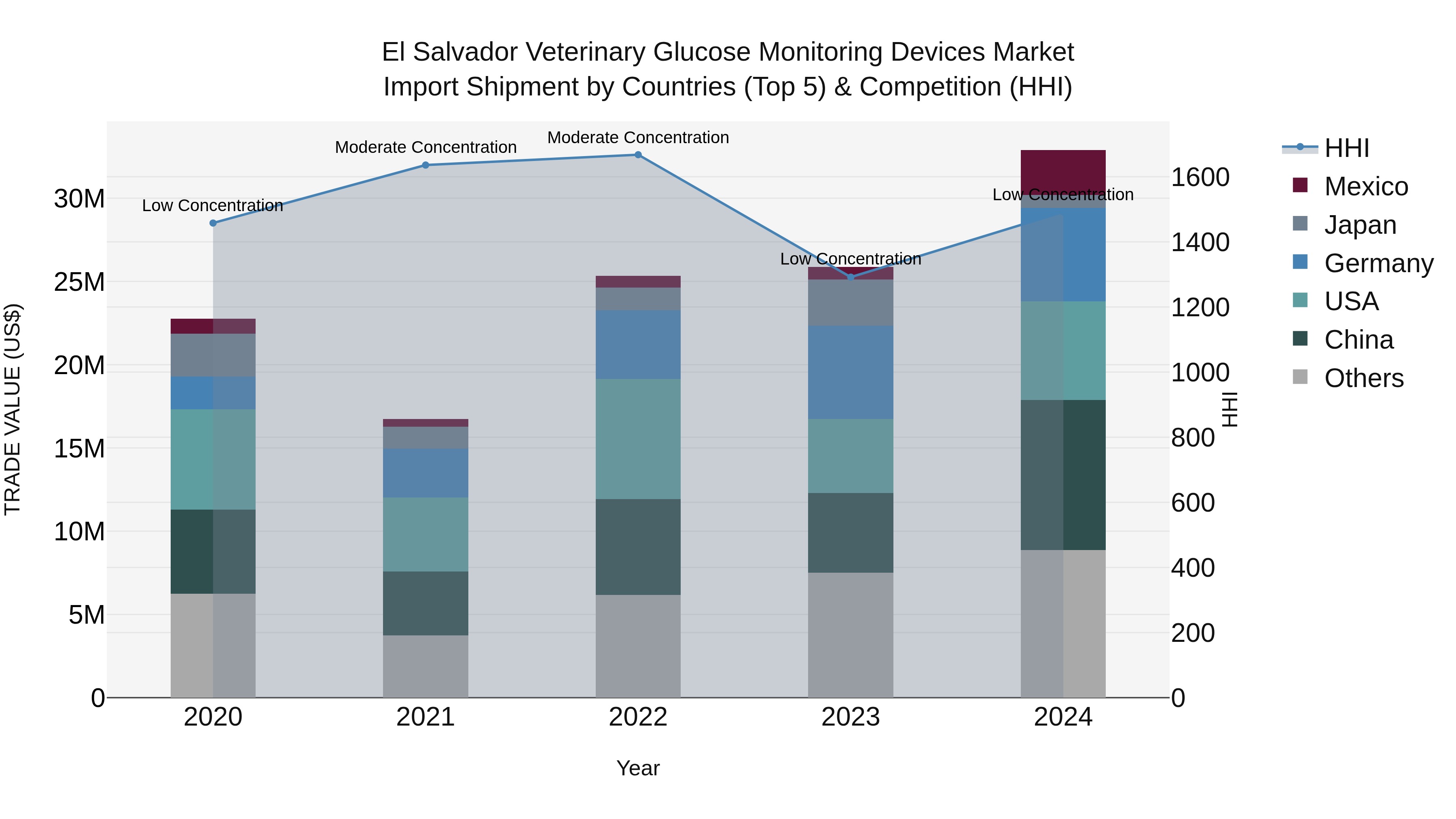 El Salvador Veterinary Glucose Monitoring Devices Market Top 5 Importing Countries and Market Competition (HHI) Analysis