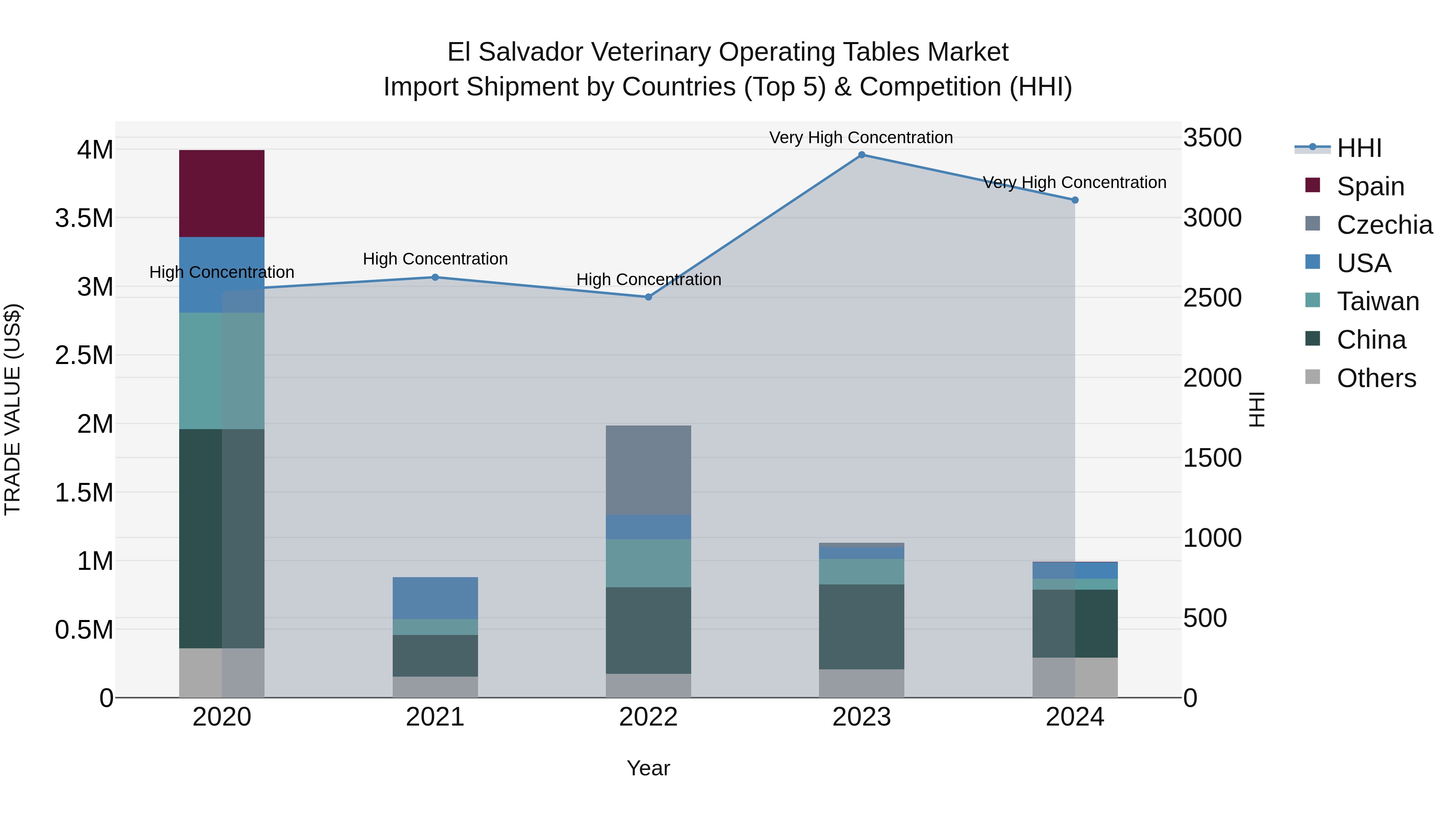 El Salvador Veterinary Operating Tables Market Top 5 Importing Countries and Market Competition (HHI) Analysis