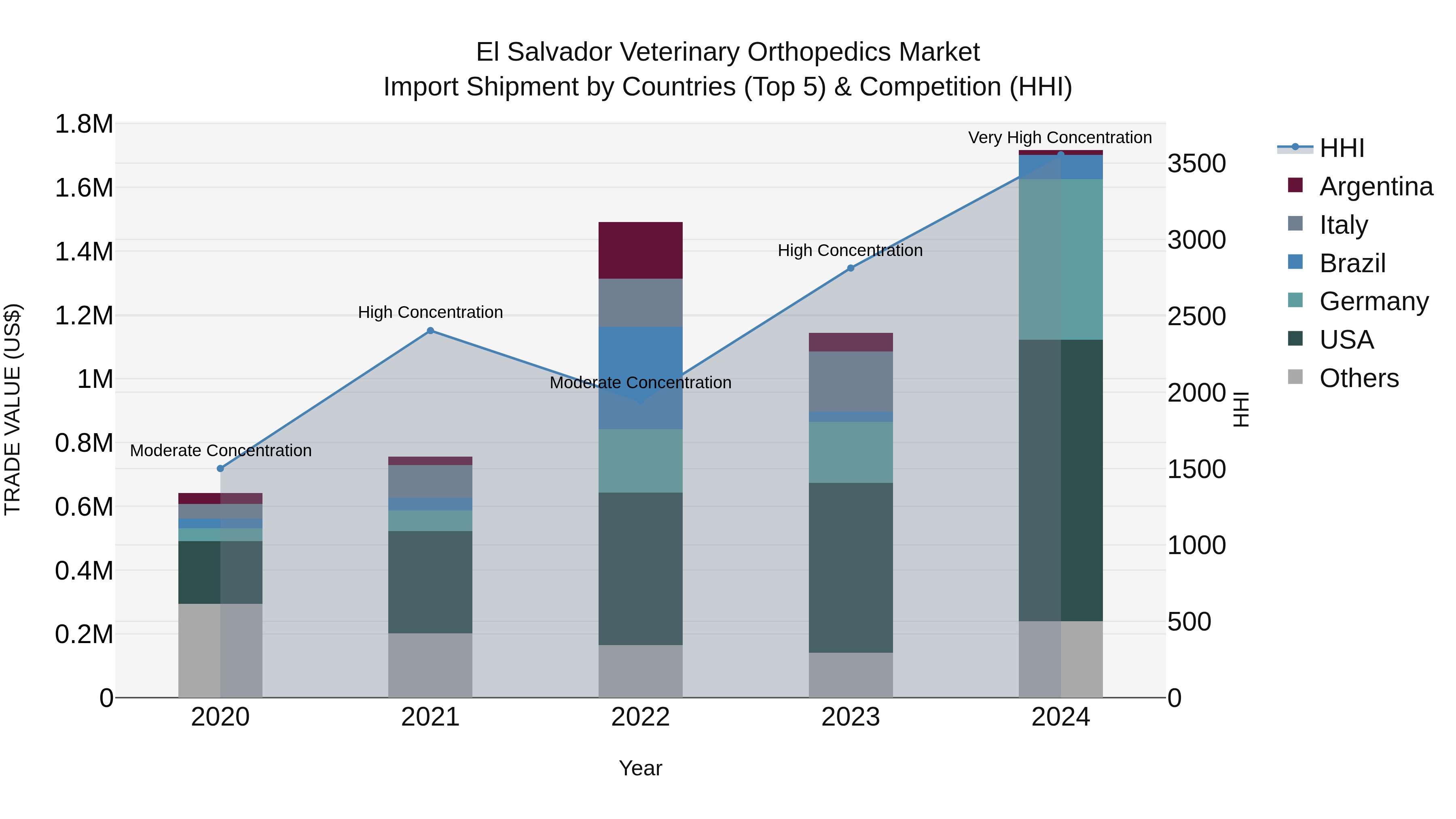El Salvador Veterinary Orthopedics Market Top 5 Importing Countries and Market Competition (HHI) Analysis