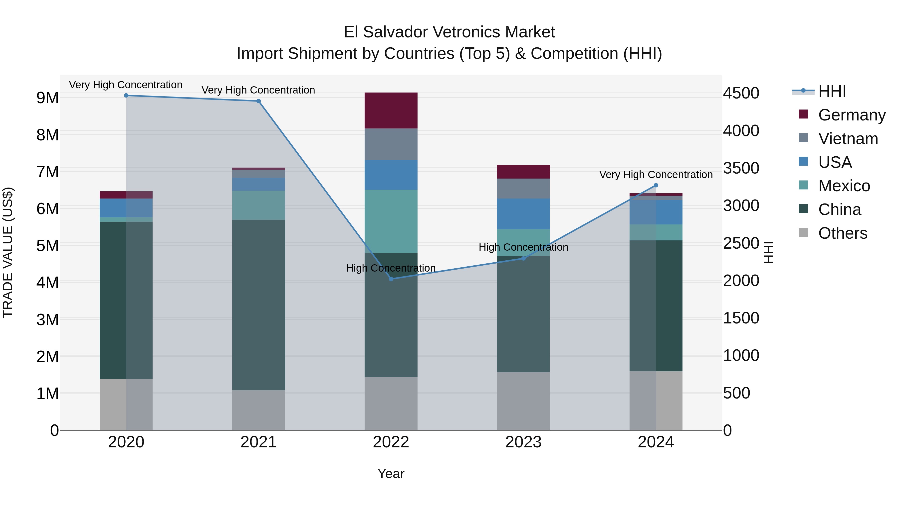 El Salvador Vetronics Market Top 5 Importing Countries and Market Competition (HHI) Analysis