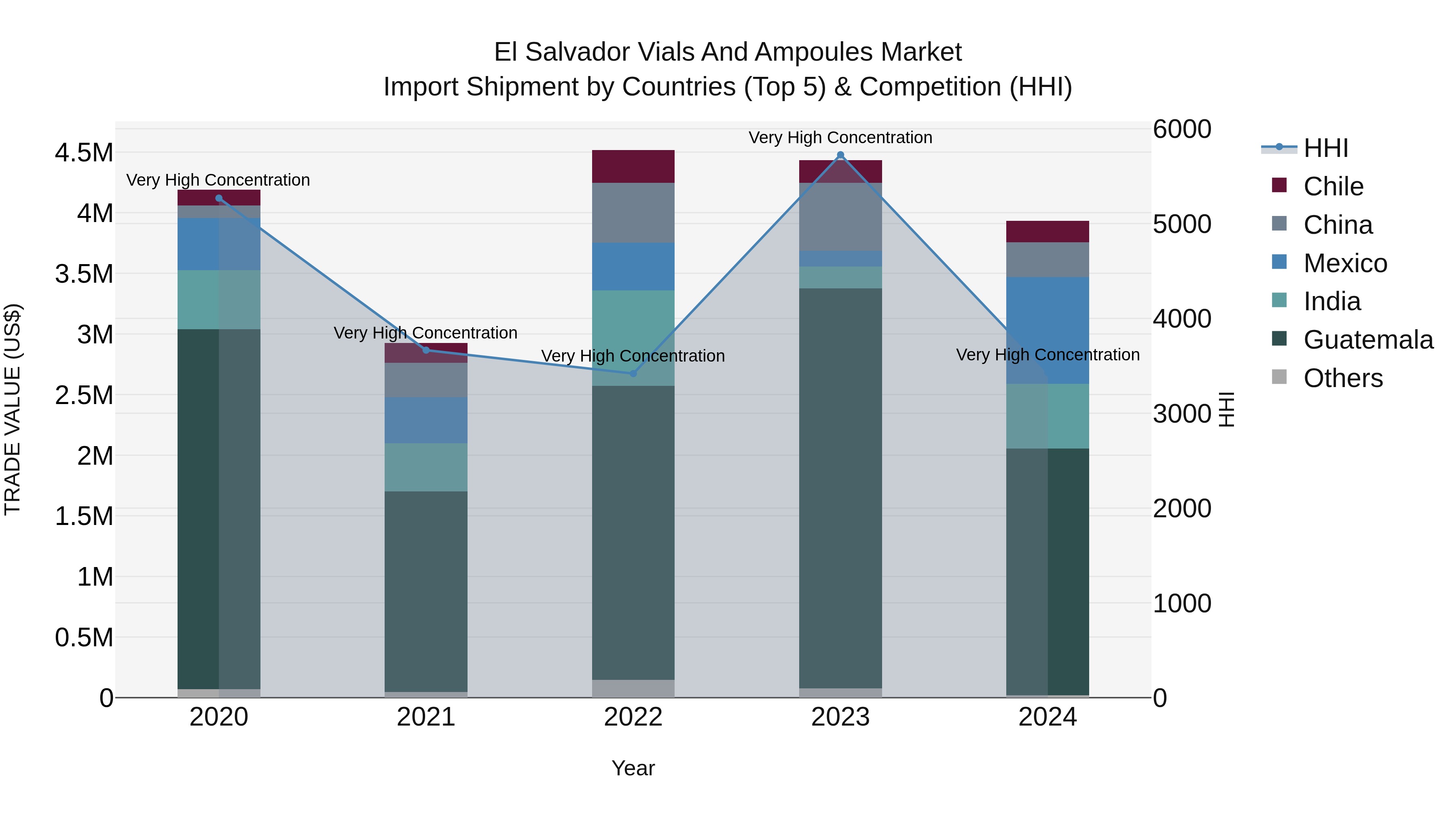 El Salvador Vials And Ampoules Market Top 5 Importing Countries and Market Competition (HHI) Analysis