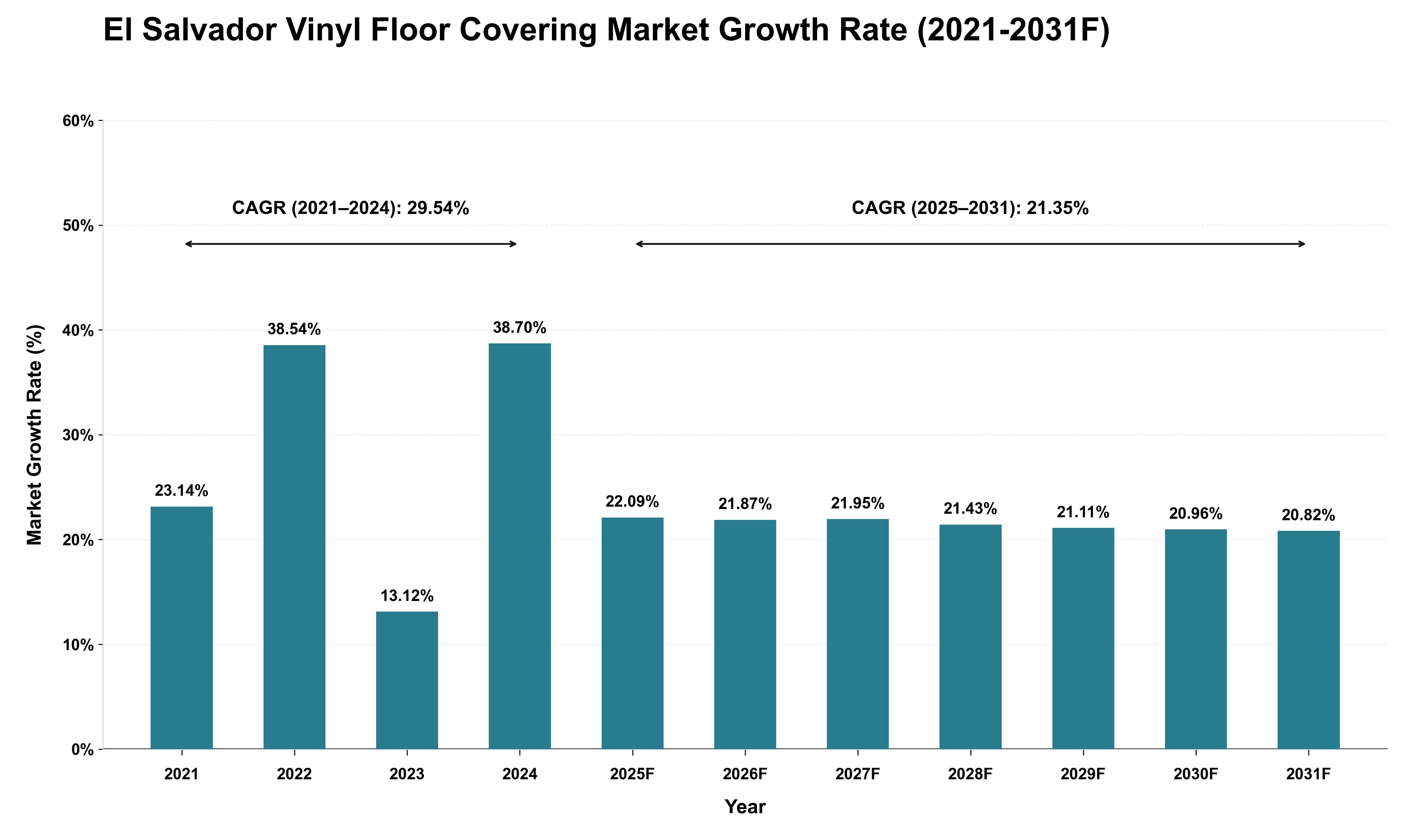 El Salvador Vinyl Floor Covering Market Growth Rate Analysis (2021 - 2031)