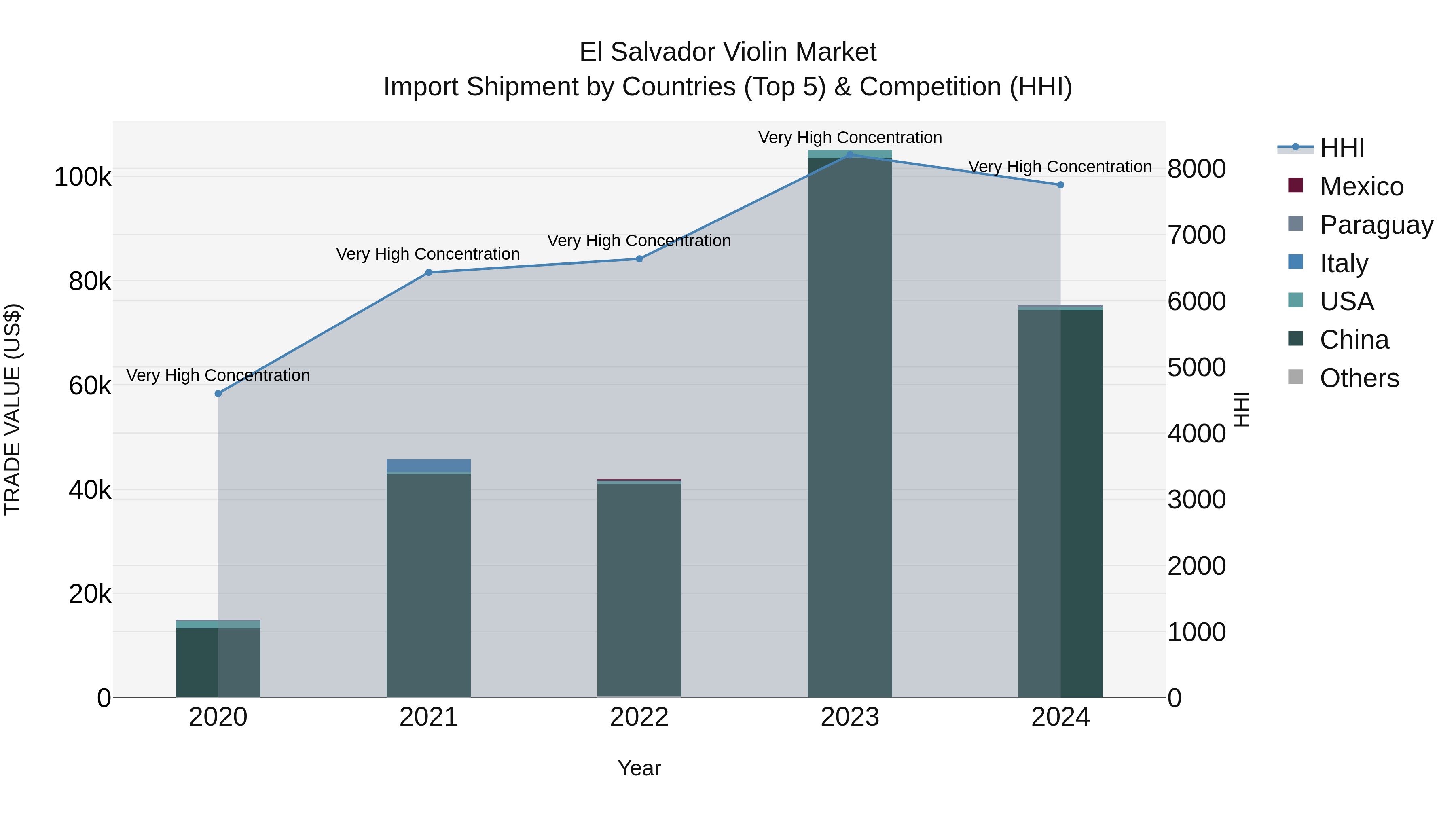 El Salvador Violin Market Top 5 Importing Countries and Market Competition (HHI) Analysis