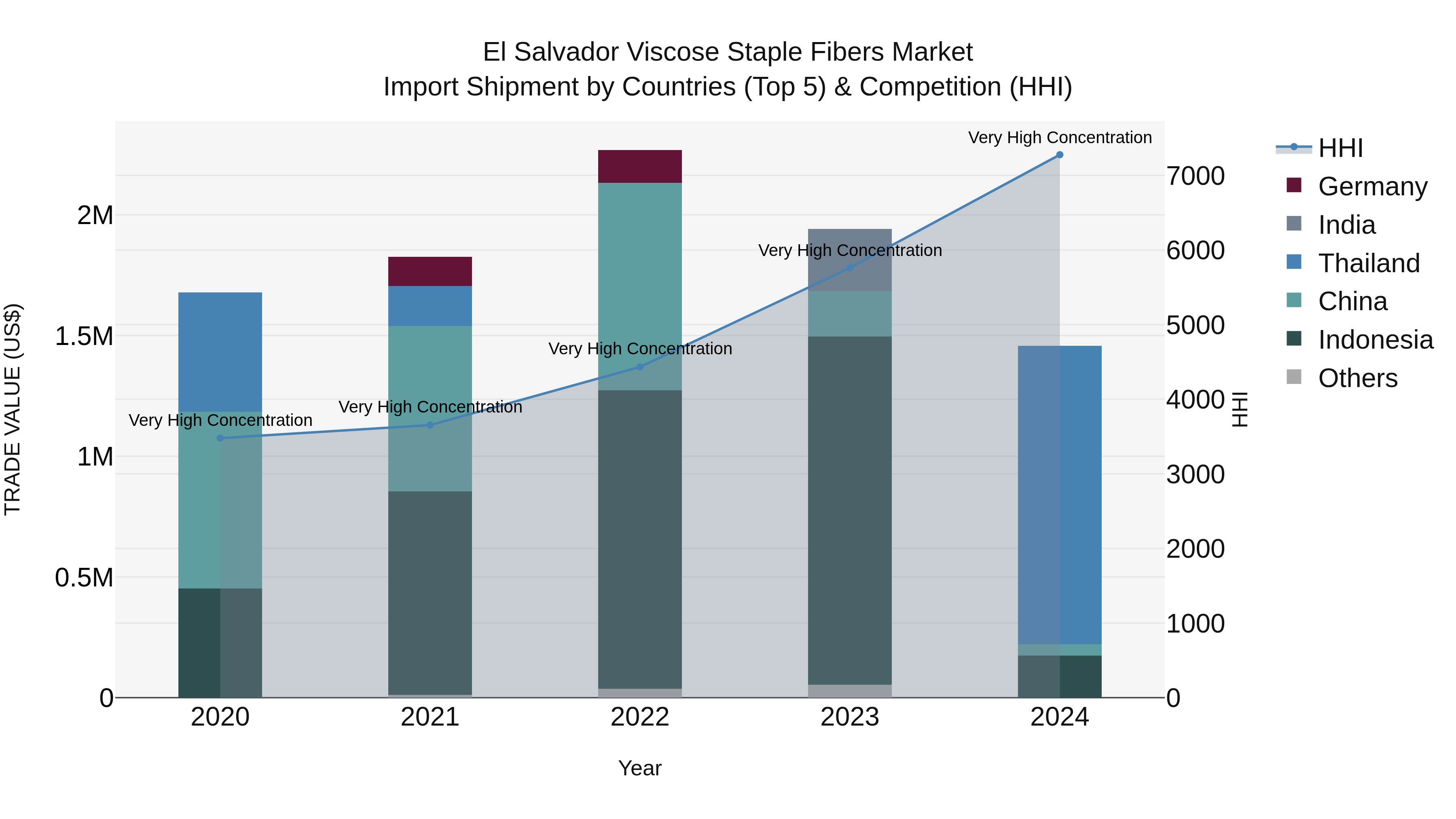 El Salvador Viscose Staple Fibers Market Top 5 Importing Countries and Market Competition (HHI) Analysis
