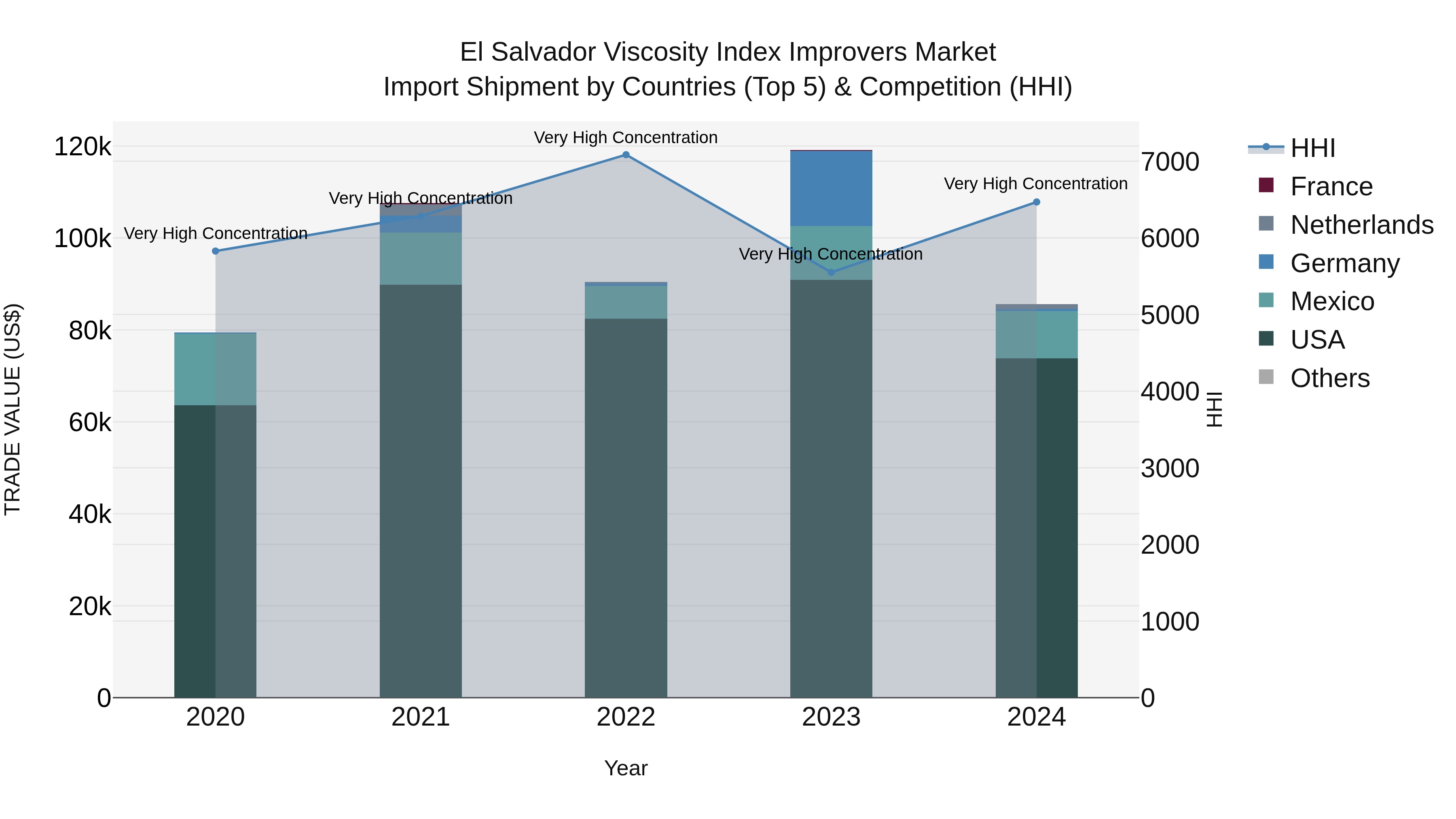 El Salvador Viscosity Index Improvers Market Top 5 Importing Countries and Market Competition (HHI) Analysis