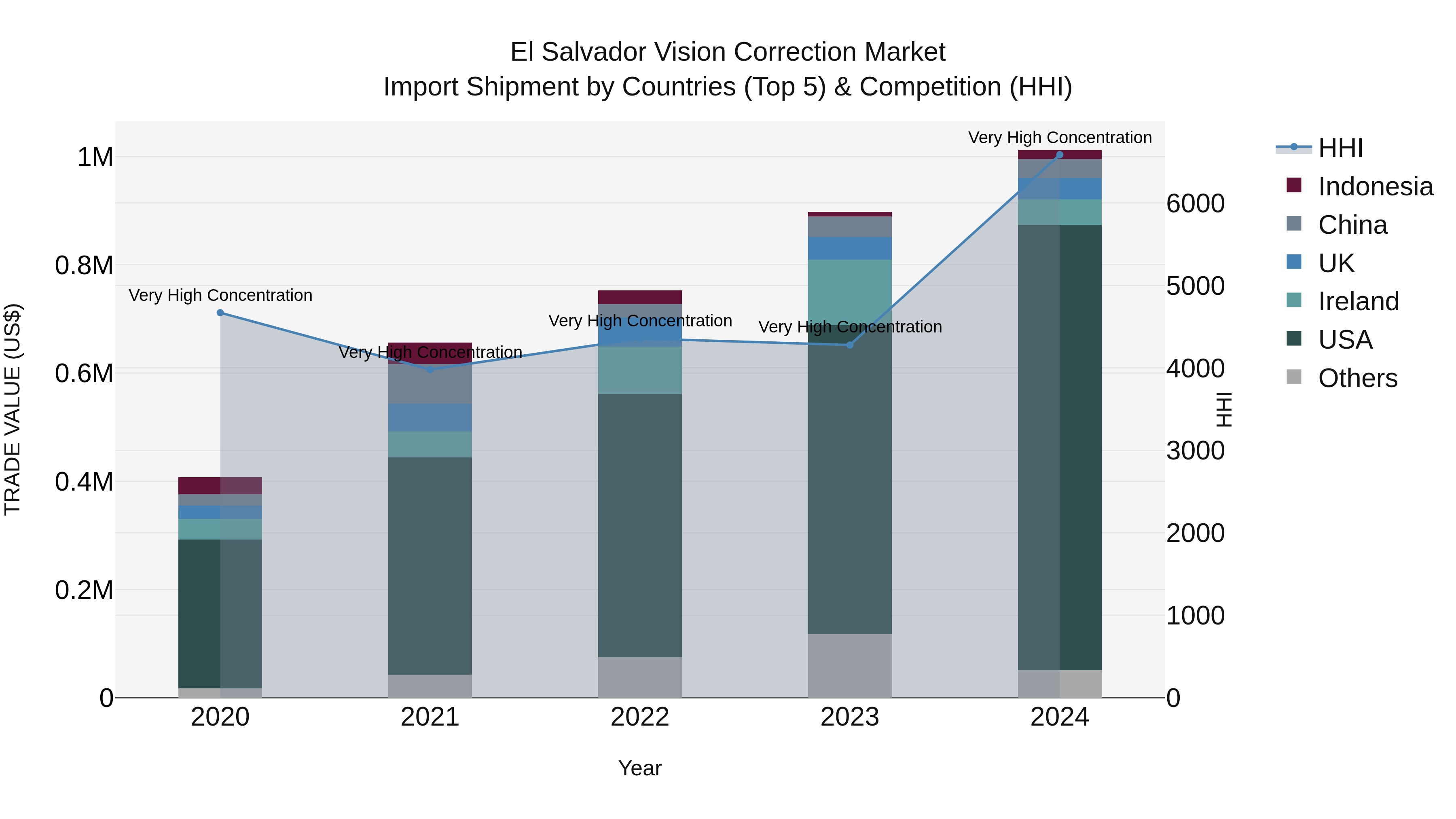 El Salvador Vision Correction Market Top 5 Importing Countries and Market Competition (HHI) Analysis