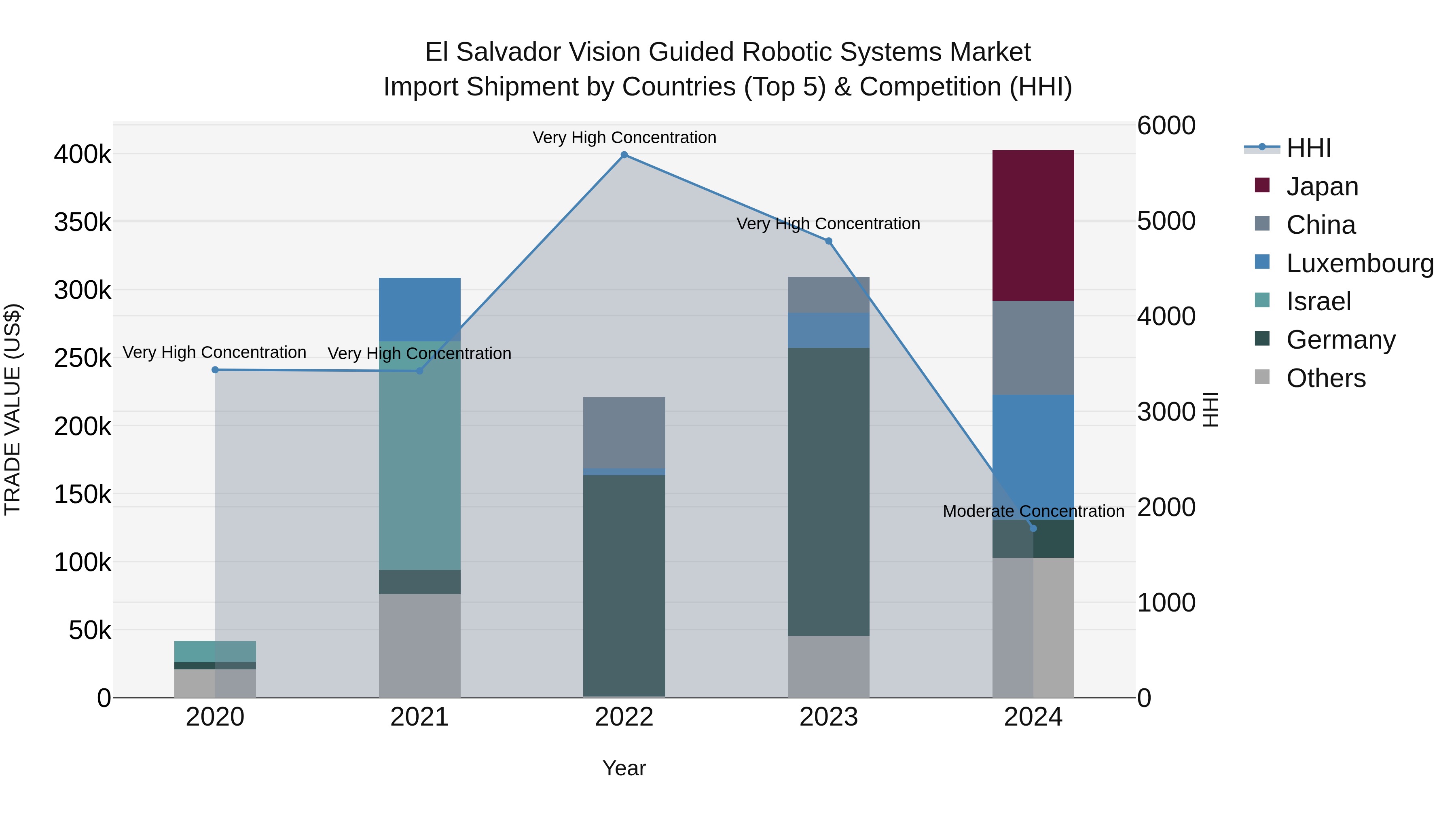 El Salvador Vision Guided Robotic Systems Market Top 5 Importing Countries and Market Competition (HHI) Analysis