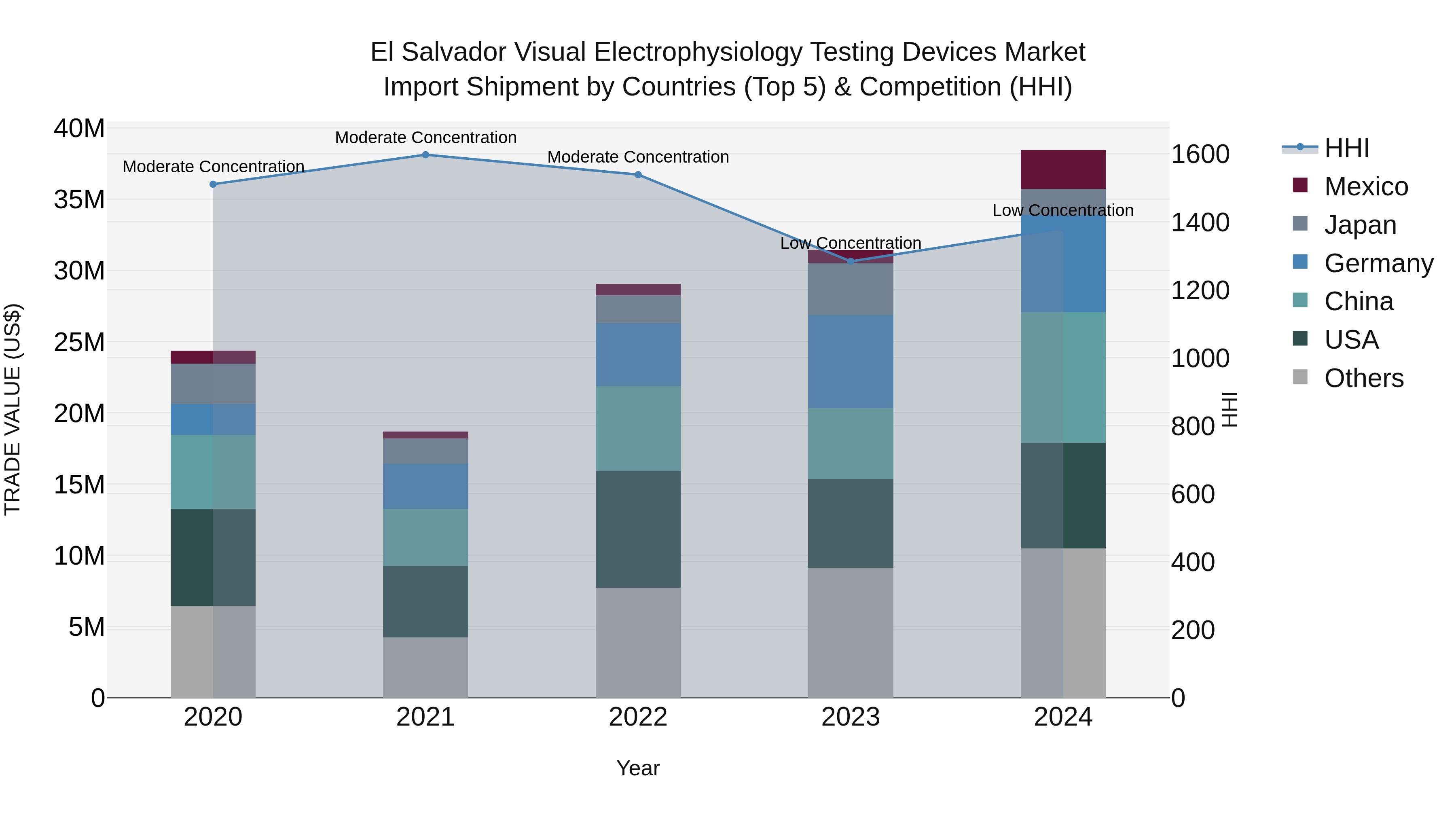 El Salvador Visual Electrophysiology Testing Devices Market Top 5 Importing Countries and Market Competition (HHI) Analysis