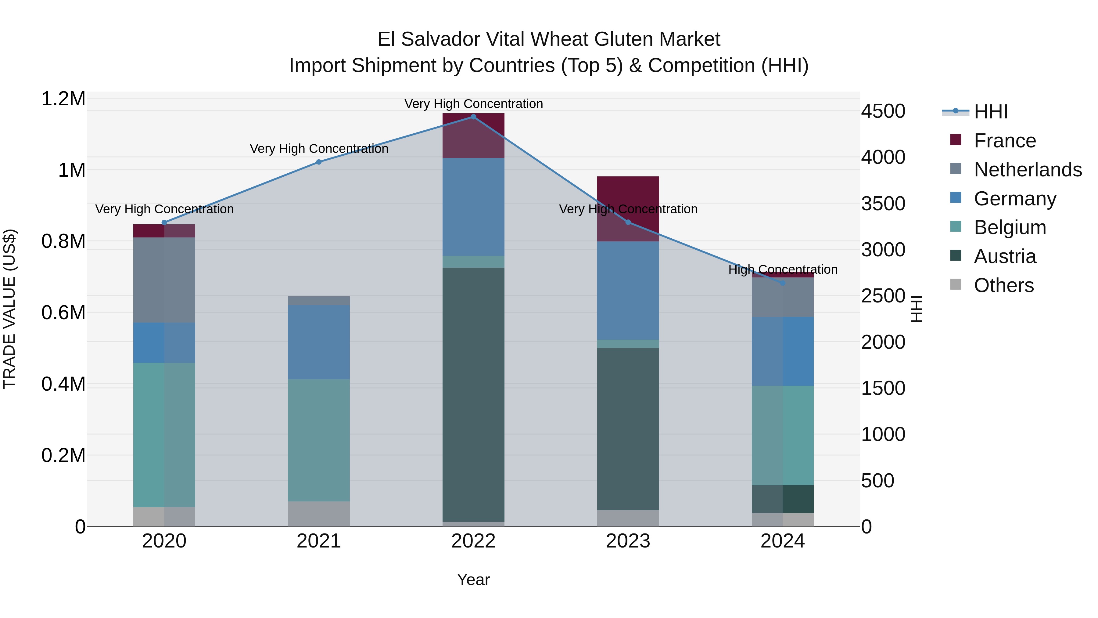 El Salvador Vital Wheat Gluten Market Top 5 Importing Countries and Market Competition (HHI) Analysis