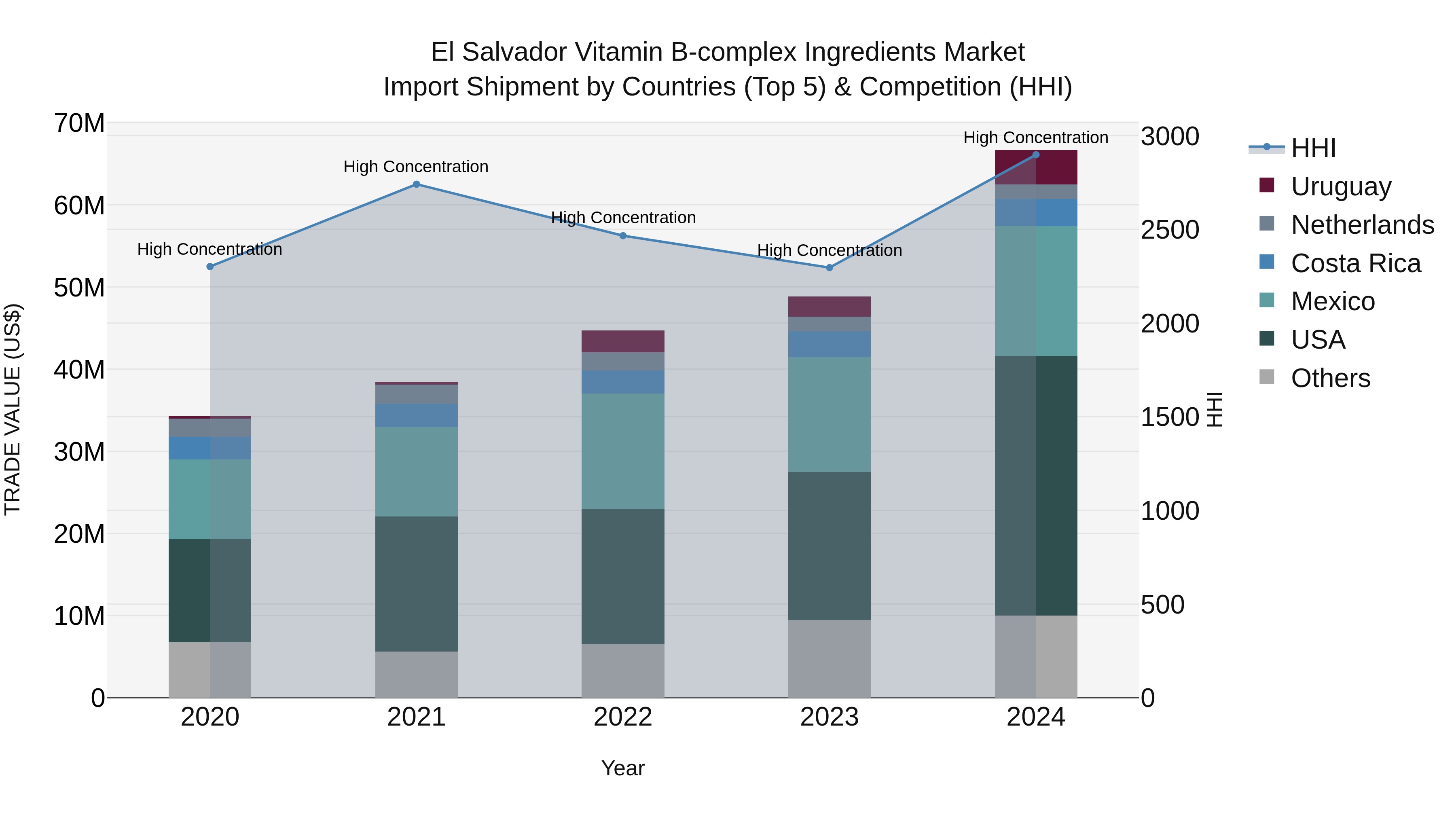 El Salvador Vitamin B Complex Ingredients Market Top 5 Importing Countries and Market Competition (HHI) Analysis