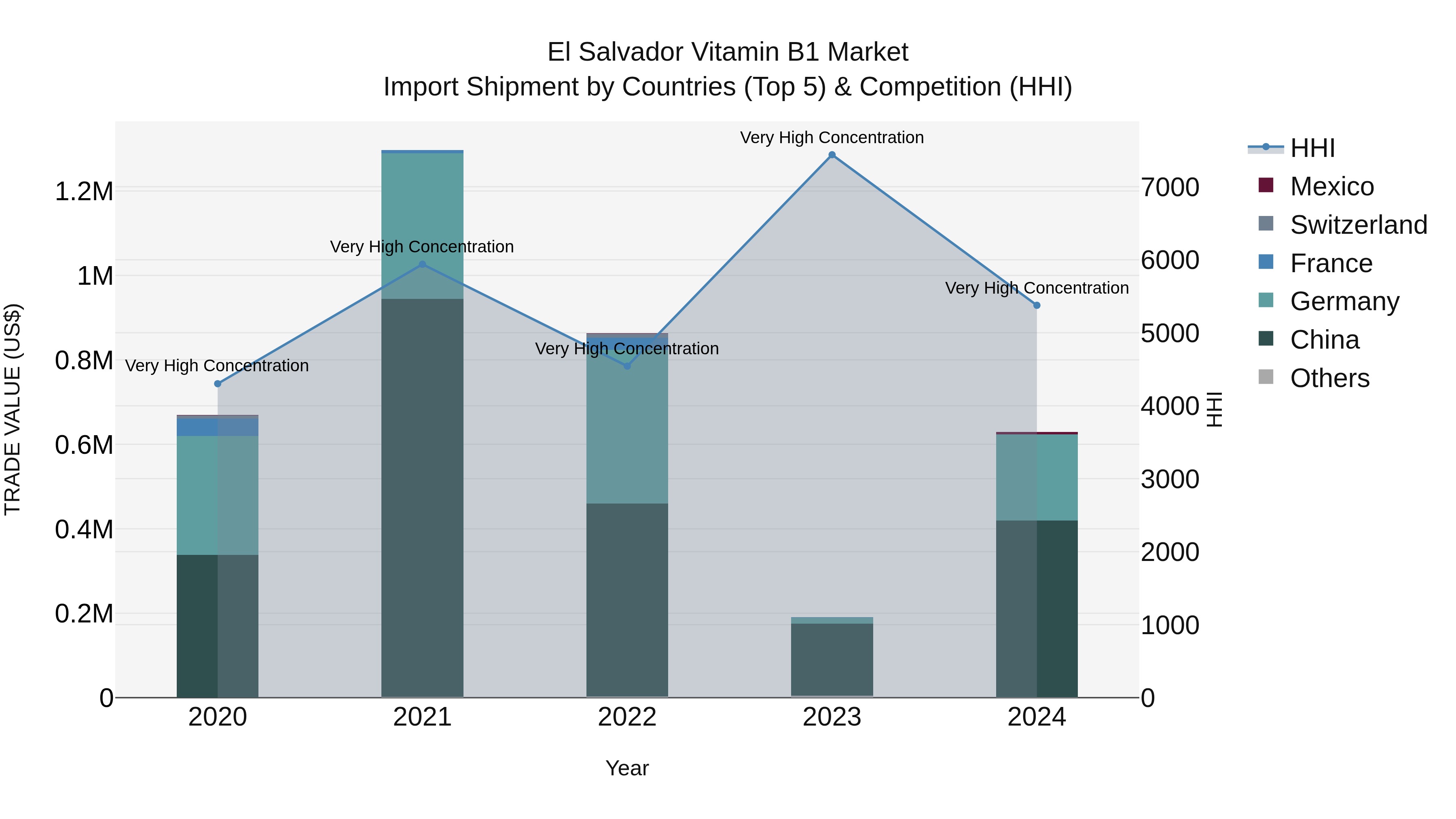 El Salvador Vitamin B1 Market Top 5 Importing Countries and Market Competition (HHI) Analysis
