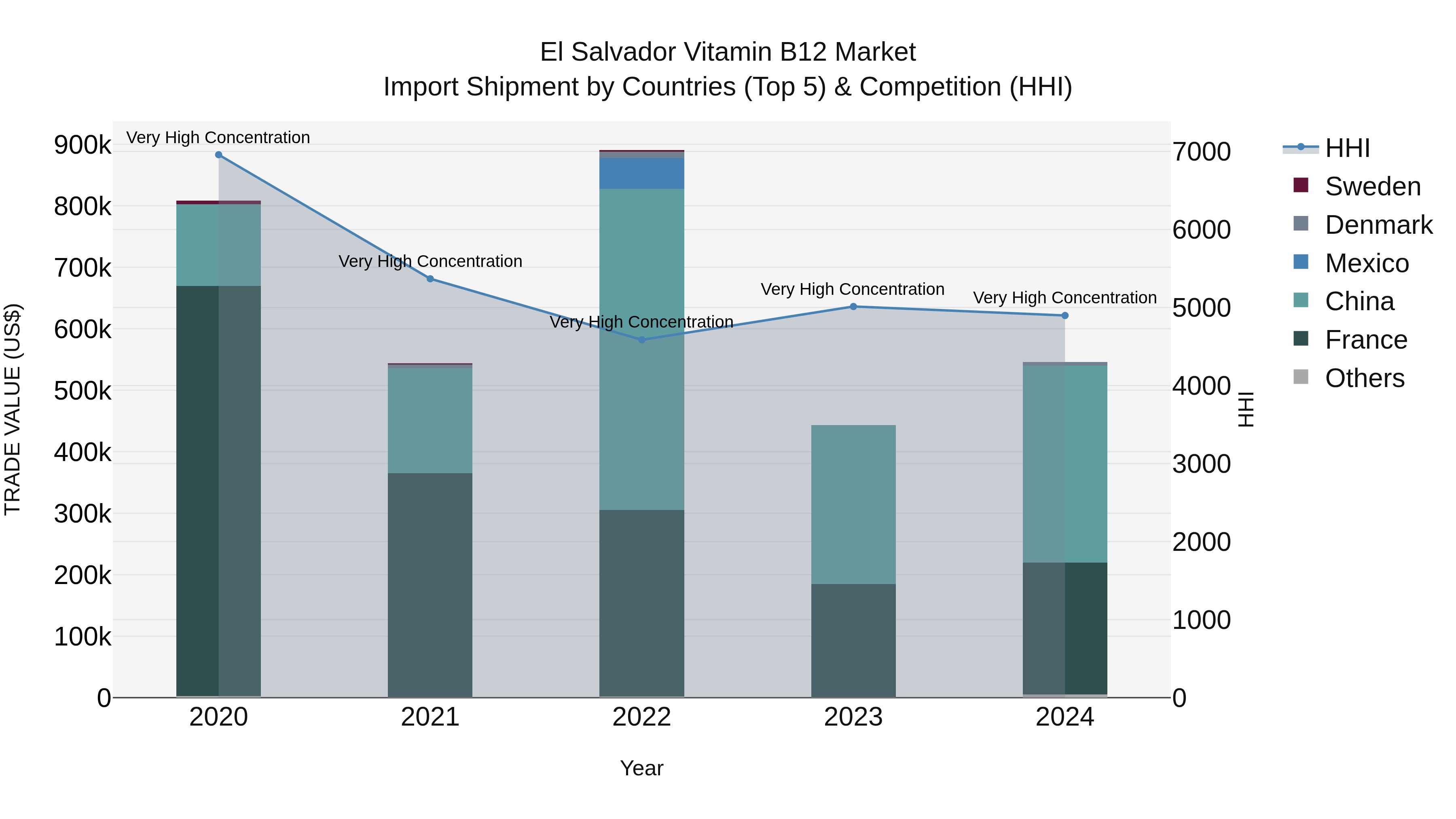 El Salvador Vitamin B12 Market Top 5 Importing Countries and Market Competition (HHI) Analysis