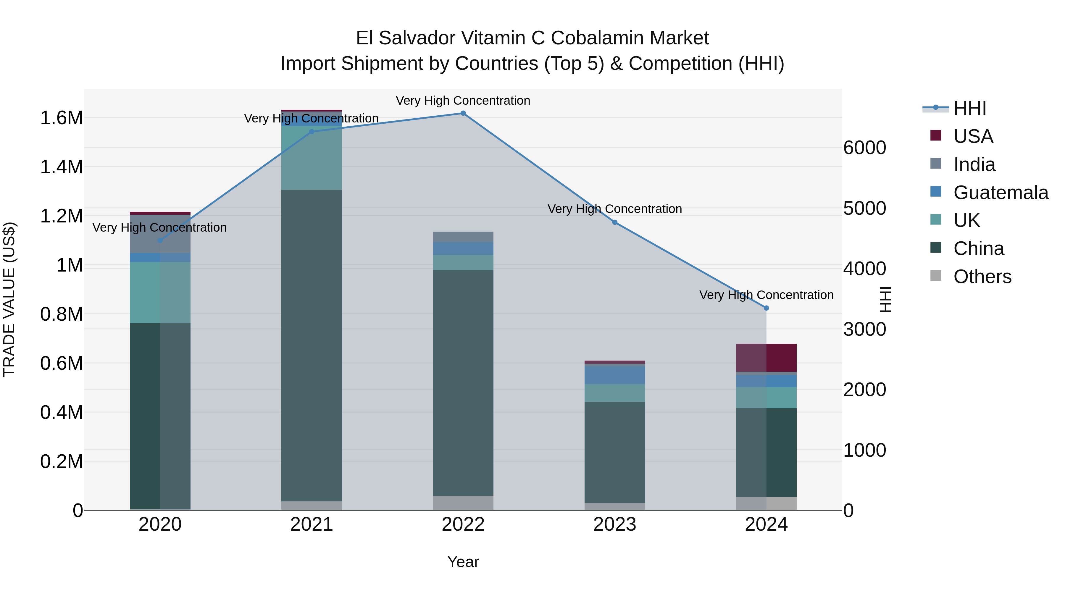 El Salvador Vitamin C Cobalamin Market Top 5 Importing Countries and Market Competition (HHI) Analysis